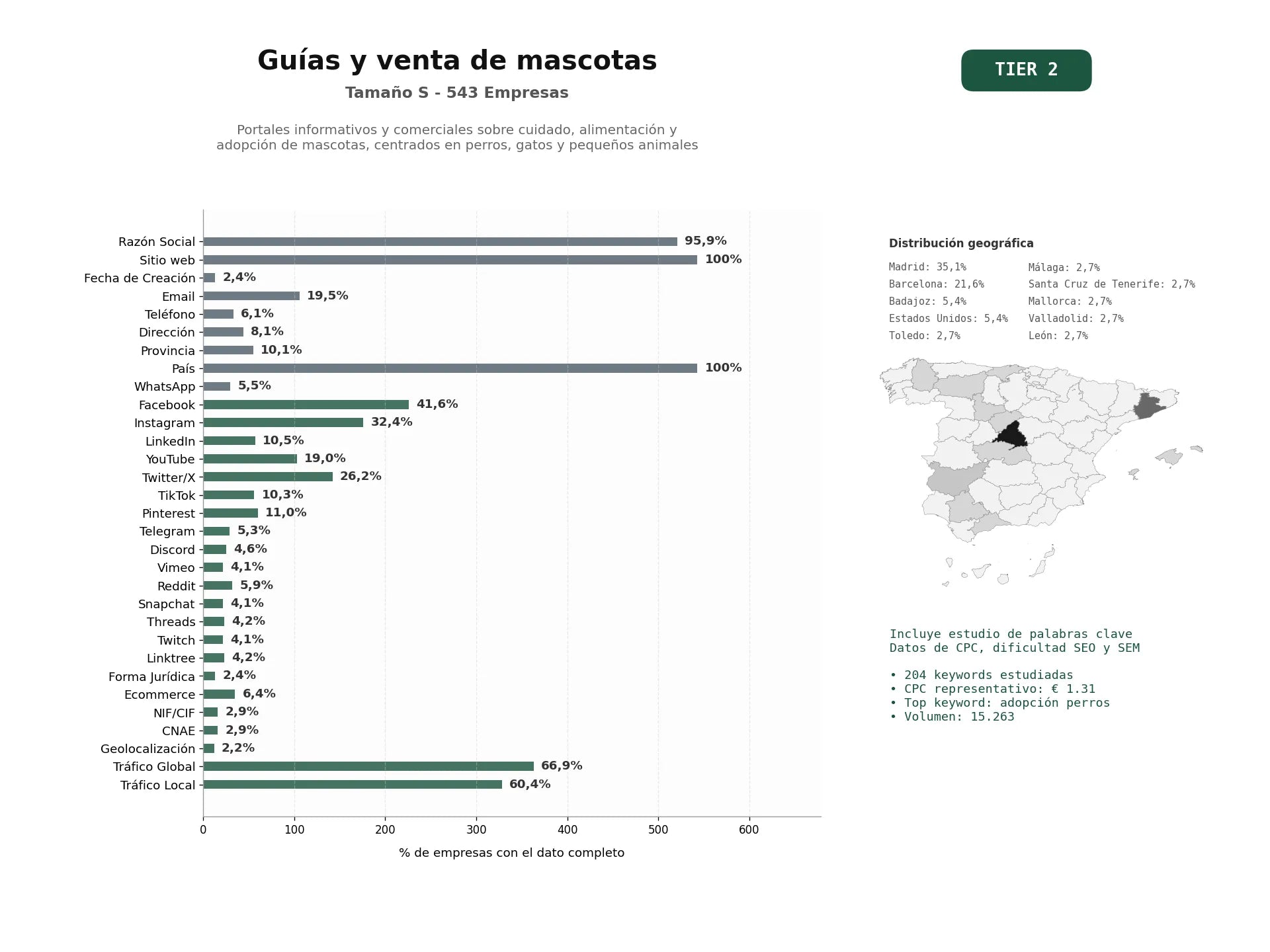 estudios de palabras clave, trafico web y datos de redes cosiales de Portales informativos y comerciales sobre cuidado, alimentación y adopción de mascotas, centrados en perros, gatos y pequeños animales