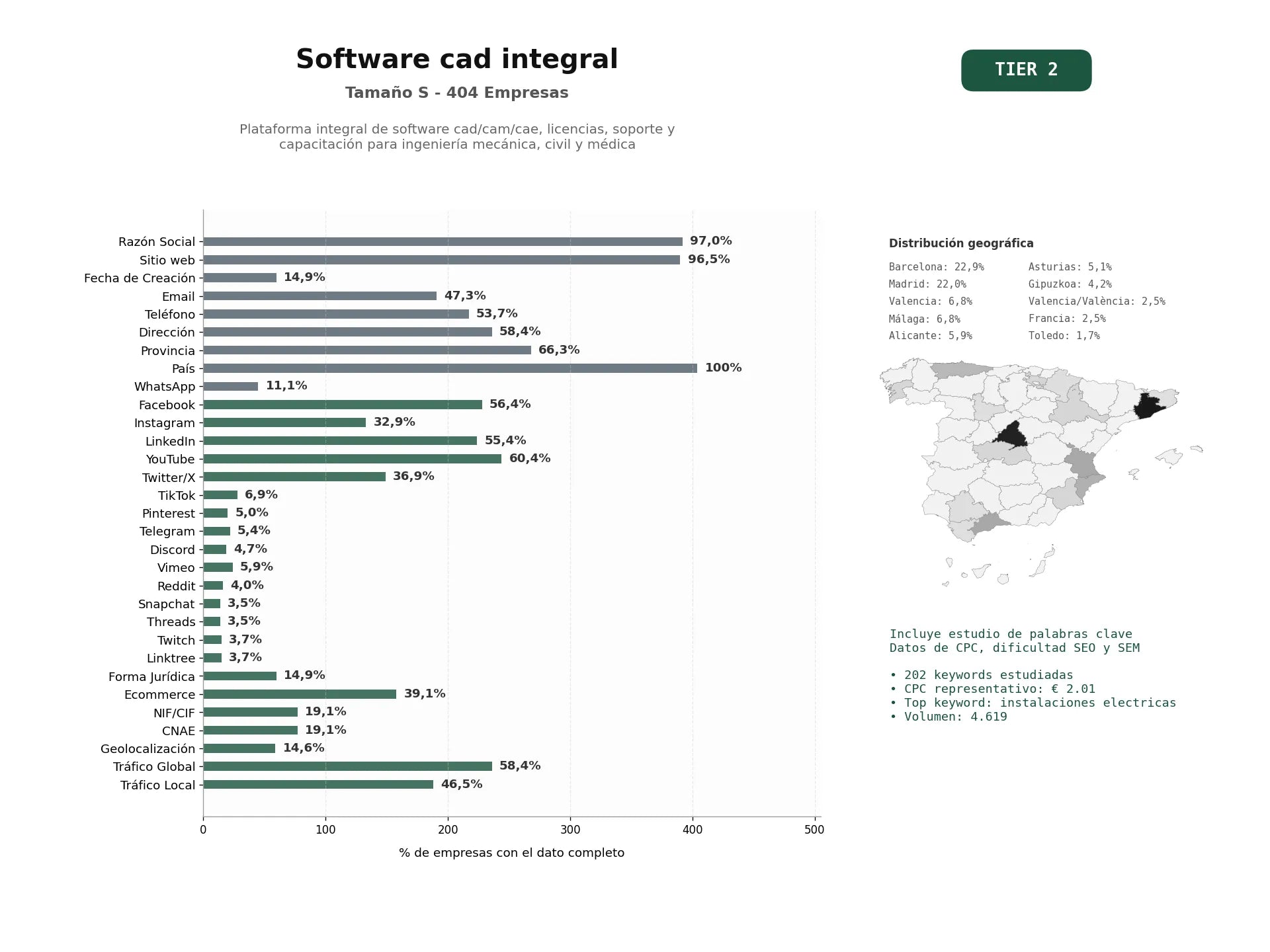 estudios de palabras clave, trafico web y datos de redes cosiales de Plataforma integral de software CAD/CAM/CAE, licencias, soporte y capacitación para ingeniería mecánica, civil y médica