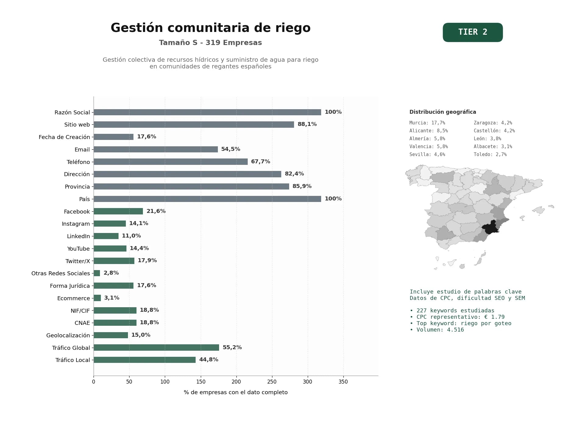 estudios de palabras clave, trafico web y datos de redes cosiales de Gestión colectiva de recursos hídricos y suministro de agua para riego en comunidades de regantes españoles