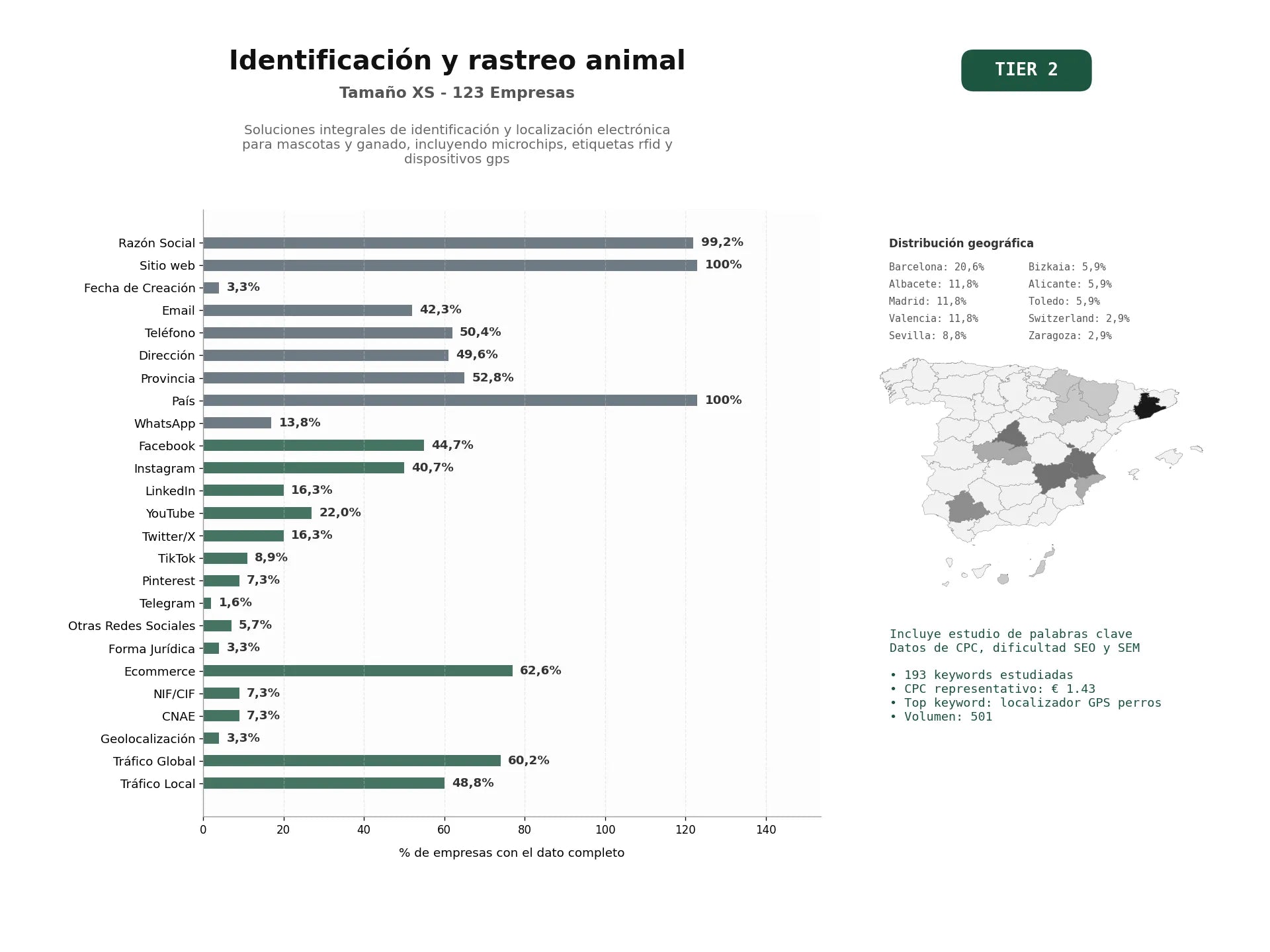 estudios de palabras clave, trafico web y datos de redes cosiales de Soluciones integrales de identificación y localización electrónica para mascotas y ganado, incluyendo microchips, etiquetas RFID y dispositivos GPS