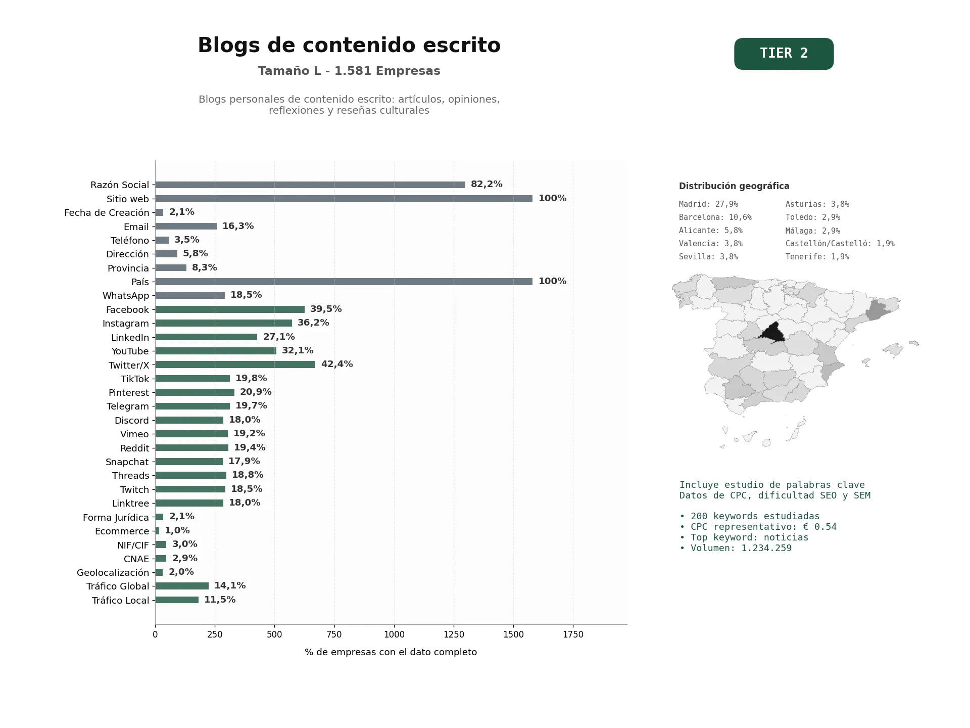 estudios de palabras clave, trafico web y datos de redes cosiales de Blogs personales de contenido escrito: artículos, opiniones, reflexiones y reseñas culturales