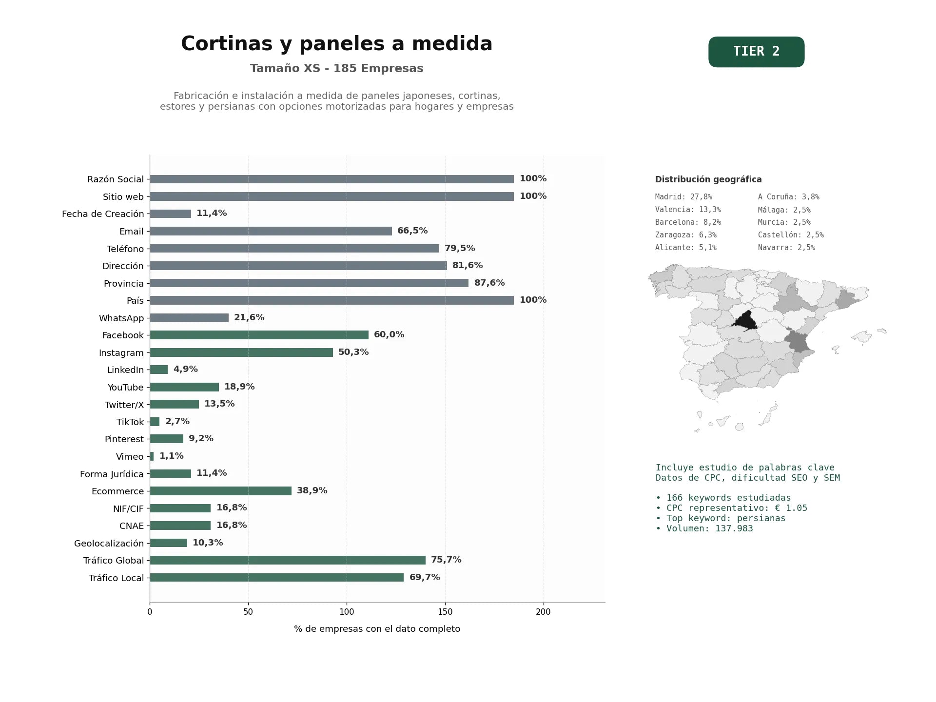 estudios de palabras clave, trafico web y datos de redes cosiales de Fabricación e instalación a medida de paneles japoneses, cortinas, estores y persianas con opciones motorizadas para hogares y empresas