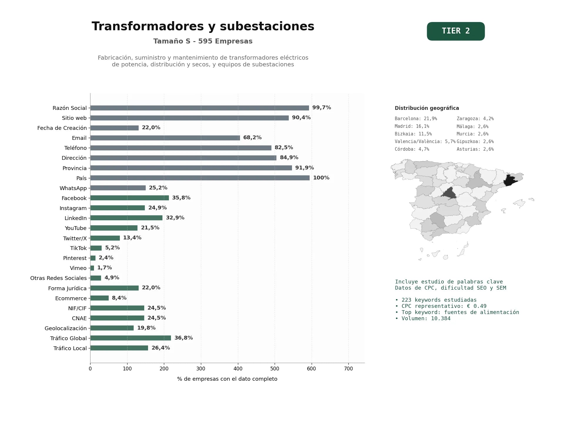 estudios de palabras clave, trafico web y datos de redes cosiales de Fabricación, suministro y mantenimiento de transformadores eléctricos de potencia, distribución y secos, y equipos de subestaciones
