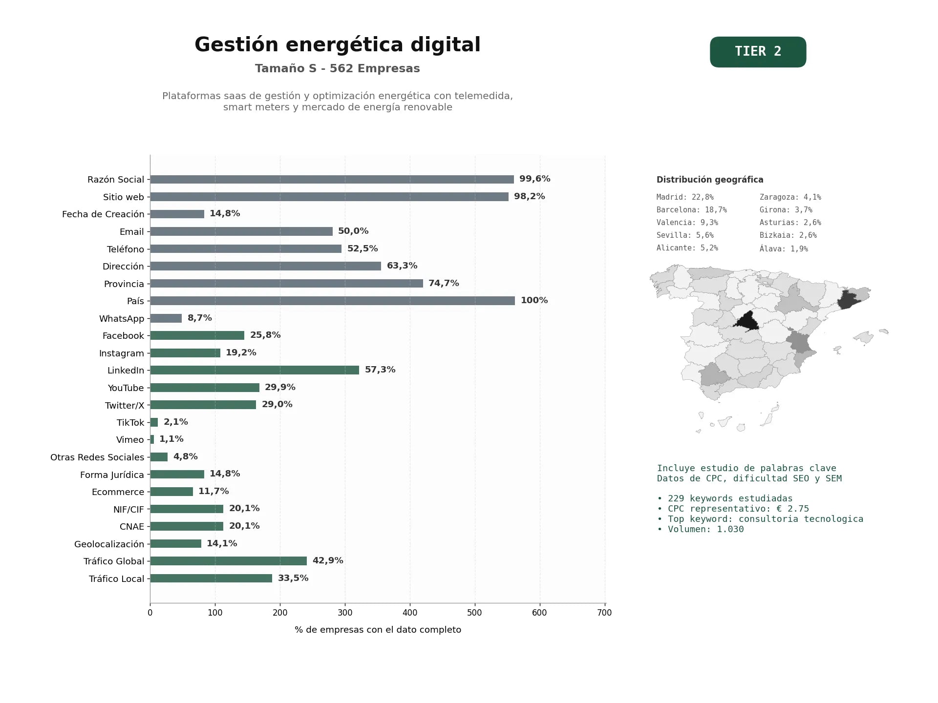 estudios de palabras clave, trafico web y datos de redes cosiales de Plataformas SaaS de gestión y optimización energética con telemedida, smart meters y mercado de energía renovable