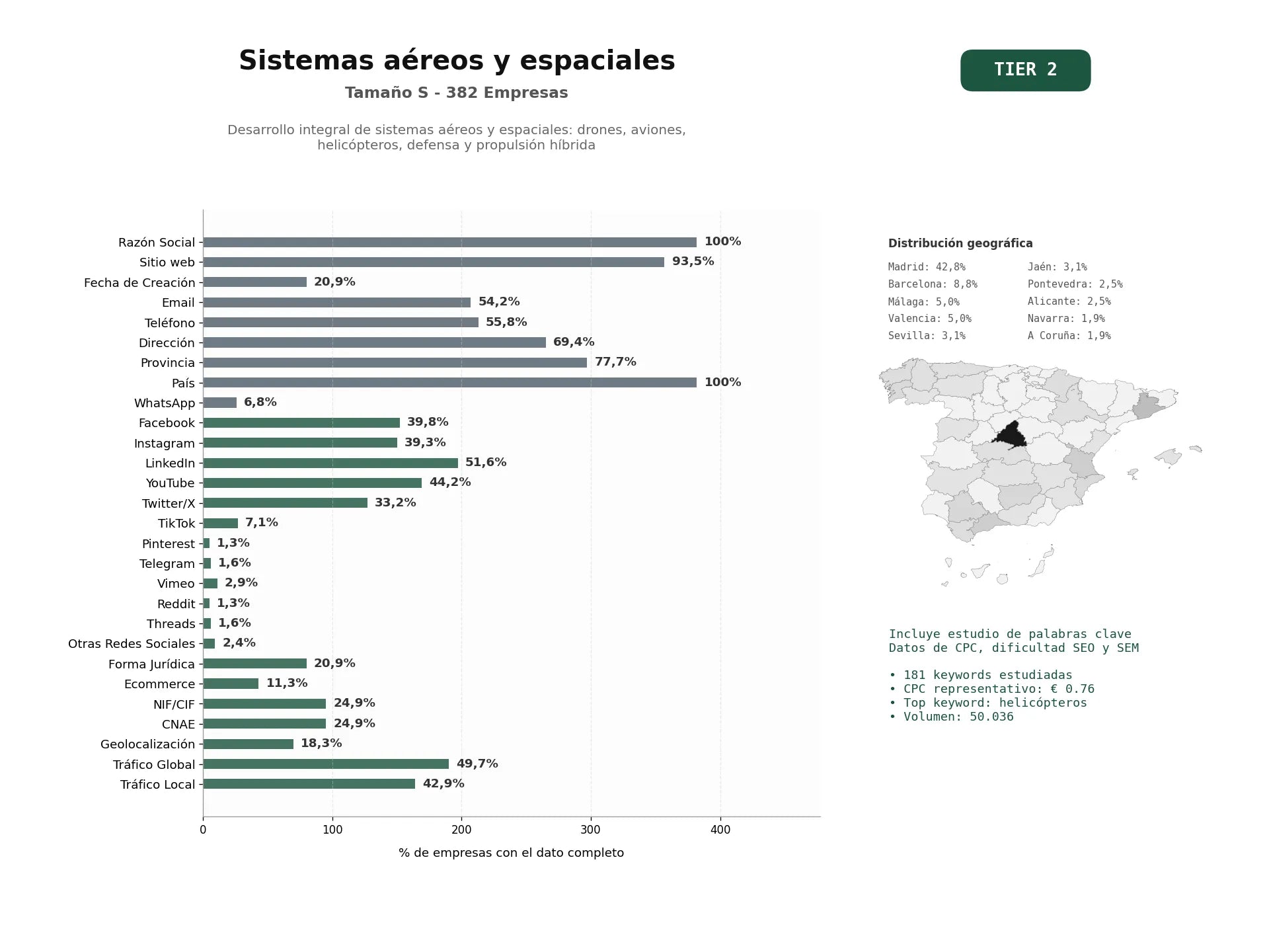 estudios de palabras clave, trafico web y datos de redes cosiales de Desarrollo integral de sistemas aéreos y espaciales: drones, aviones, helicópteros, defensa y propulsión híbrida