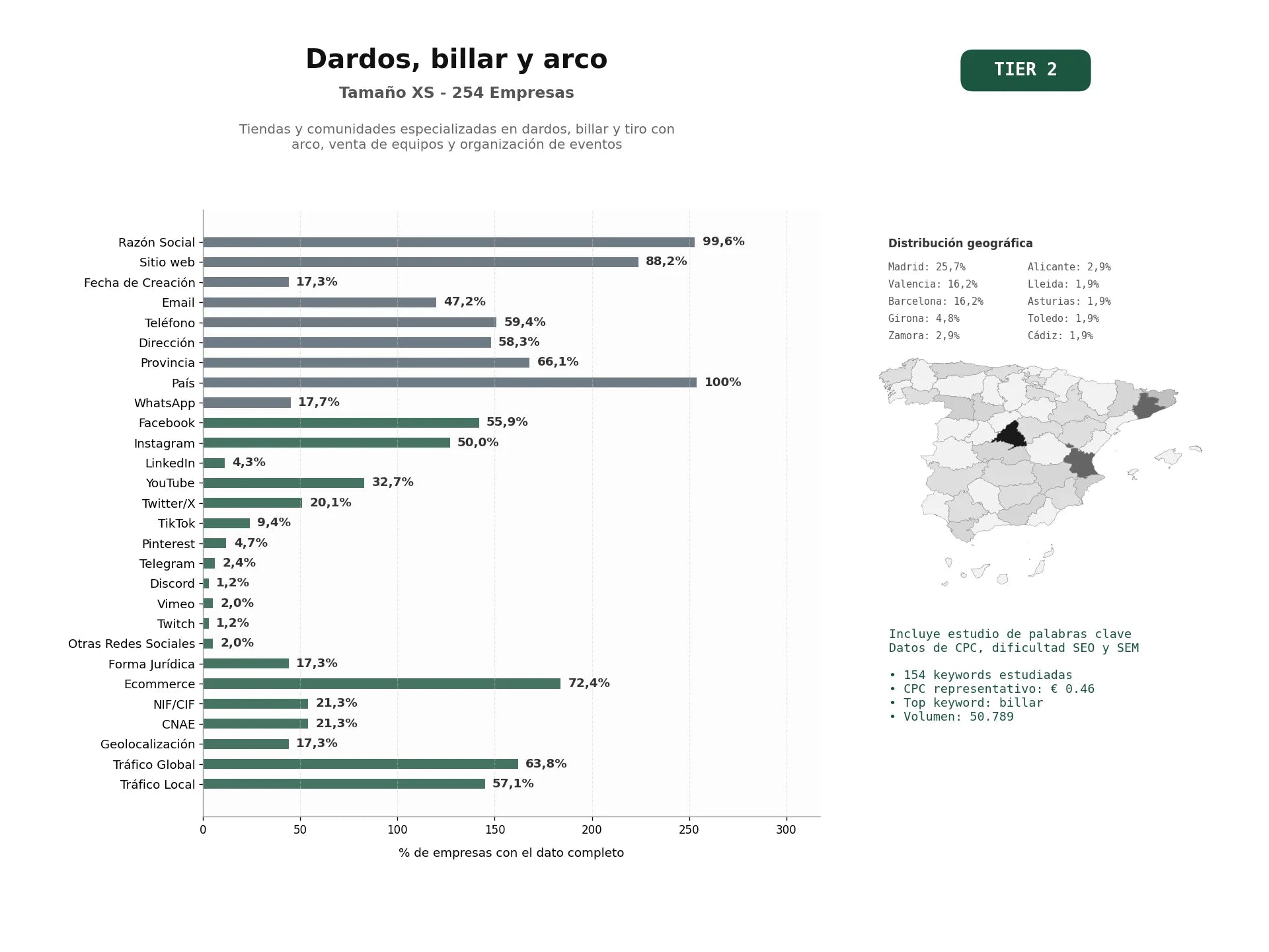 estudios de palabras clave, trafico web y datos de redes cosiales de Tiendas y comunidades especializadas en dardos, billar y tiro con arco, venta de equipos y organización de eventos