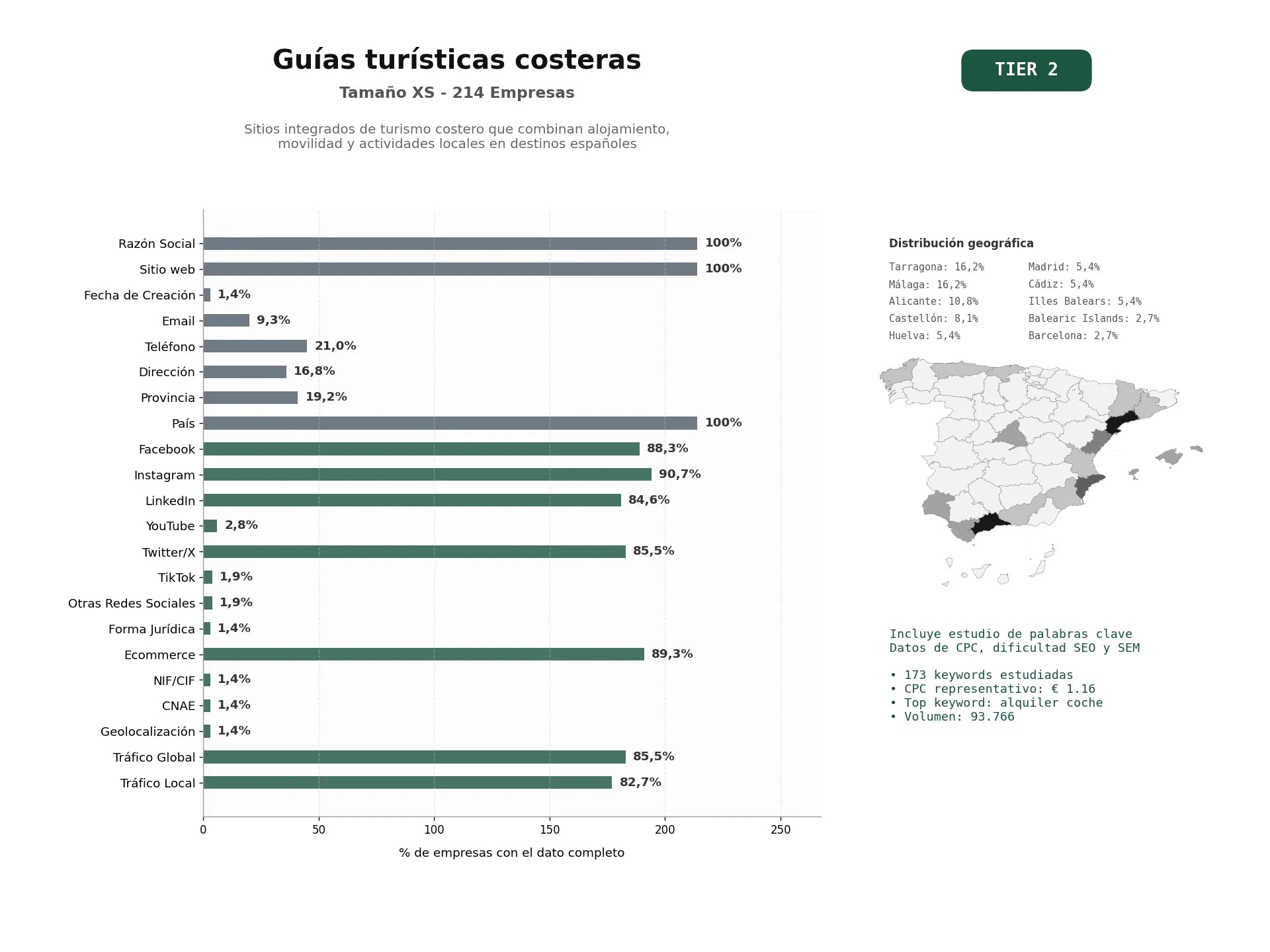 estudios de palabras clave, trafico web y datos de redes cosiales de Sitios integrados de turismo costero que combinan alojamiento, movilidad y actividades locales en destinos españoles