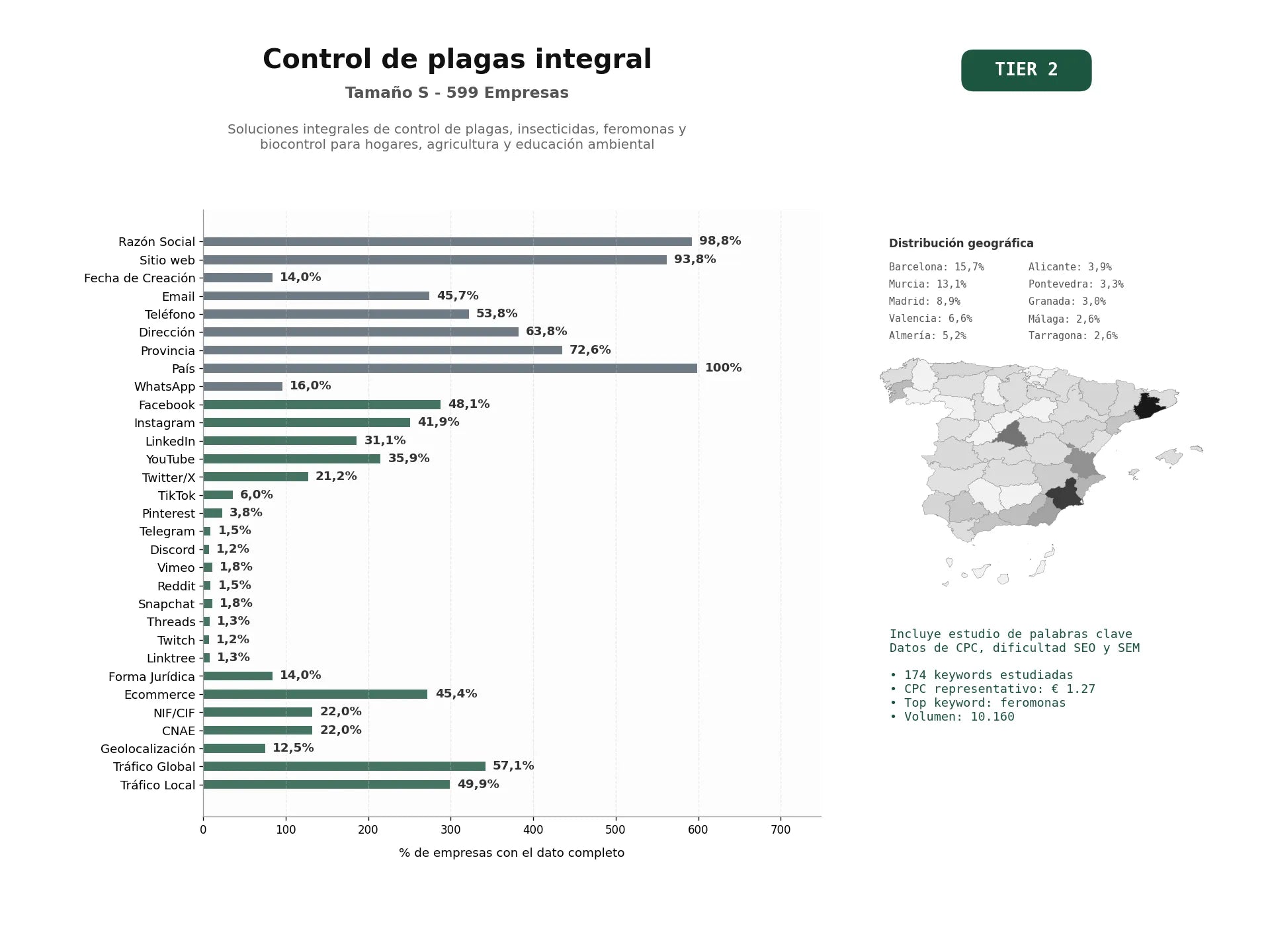 estudios de palabras clave, trafico web y datos de redes cosiales de Soluciones integrales de control de plagas, insecticidas, feromonas y biocontrol para hogares, agricultura y educación ambiental