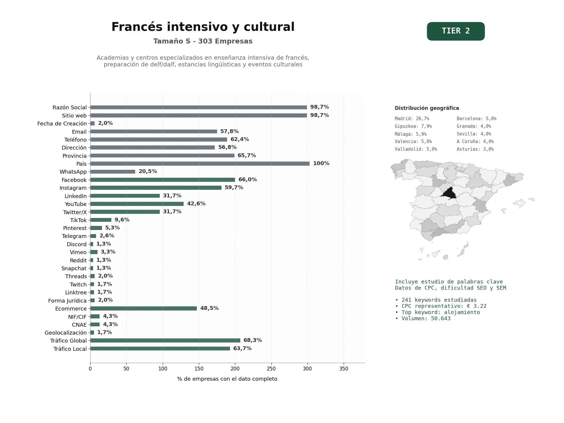 estudios de palabras clave, trafico web y datos de redes cosiales de Academias y centros especializados en enseñanza intensiva de francés, preparación de DELF/DALF, estancias lingüísticas y eventos culturales