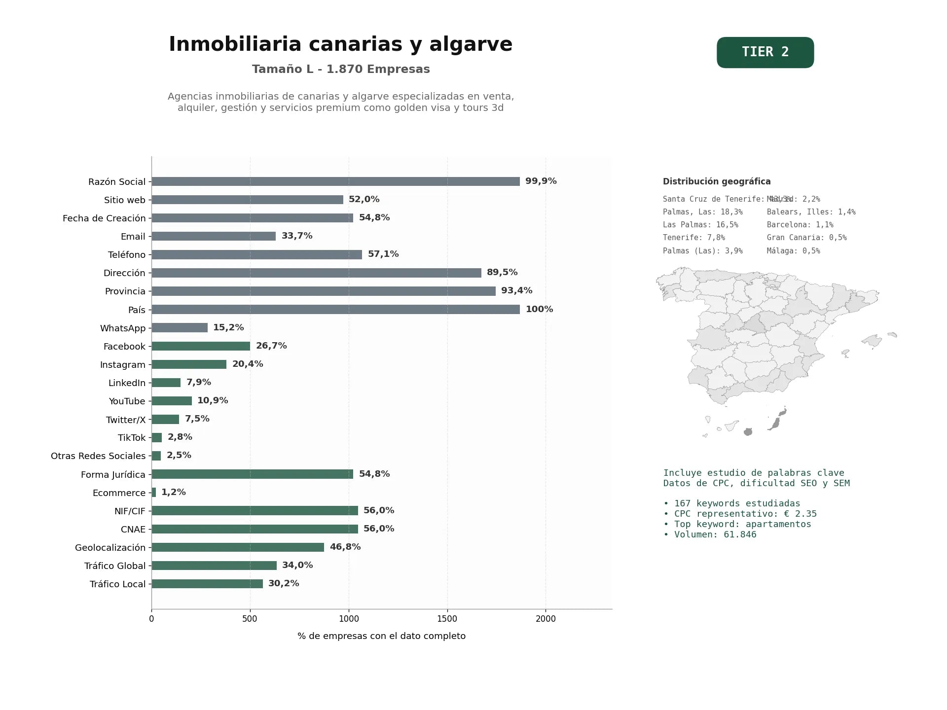 estudios de palabras clave, trafico web y datos de redes cosiales de Agencias inmobiliarias de Canarias y Algarve especializadas en venta, alquiler, gestión y servicios premium como Golden Visa y tours 3D