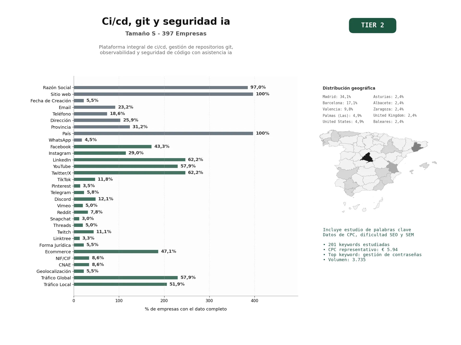 estudios de palabras clave, trafico web y datos de redes cosiales de Plataforma integral de CI/CD, gestión de repositorios Git, observabilidad y seguridad de código con asistencia IA