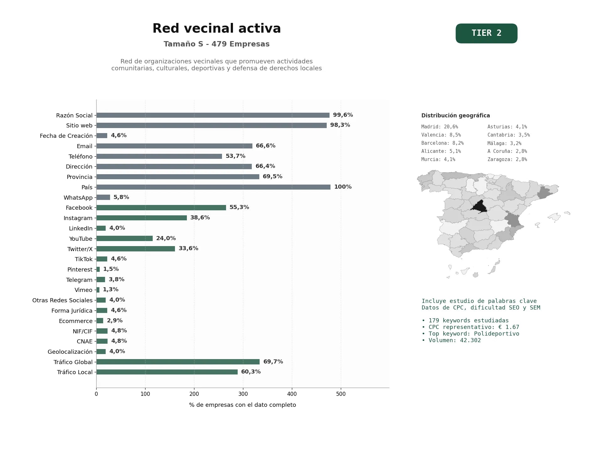 estudios de palabras clave, trafico web y datos de redes cosiales de Red de organizaciones vecinales que promueven actividades comunitarias, culturales, deportivas y defensa de derechos locales