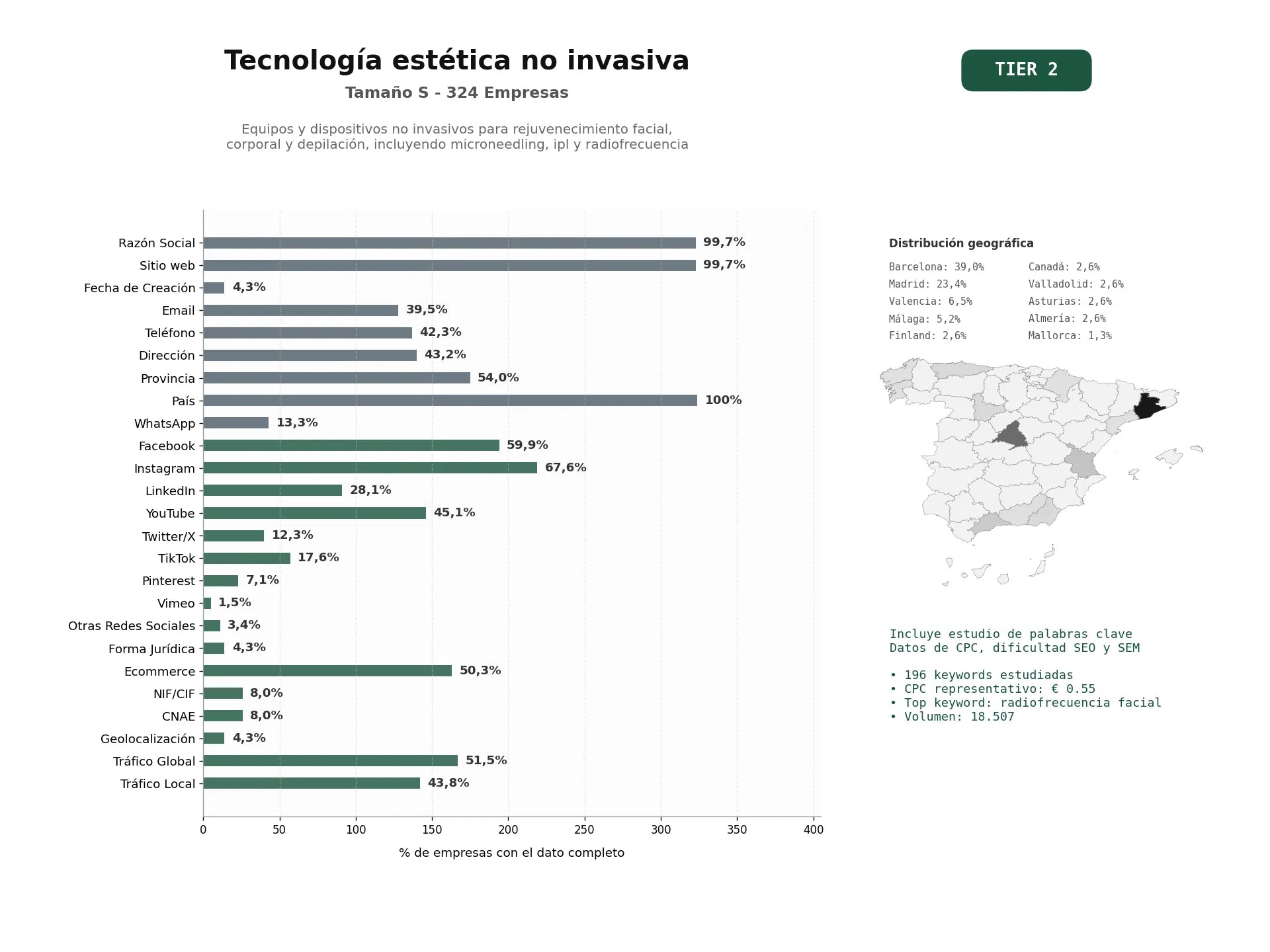 estudios de palabras clave, trafico web y datos de redes cosiales de Equipos y dispositivos no invasivos para rejuvenecimiento facial, corporal y depilación, incluyendo microneedling, IPL y radiofrecuencia