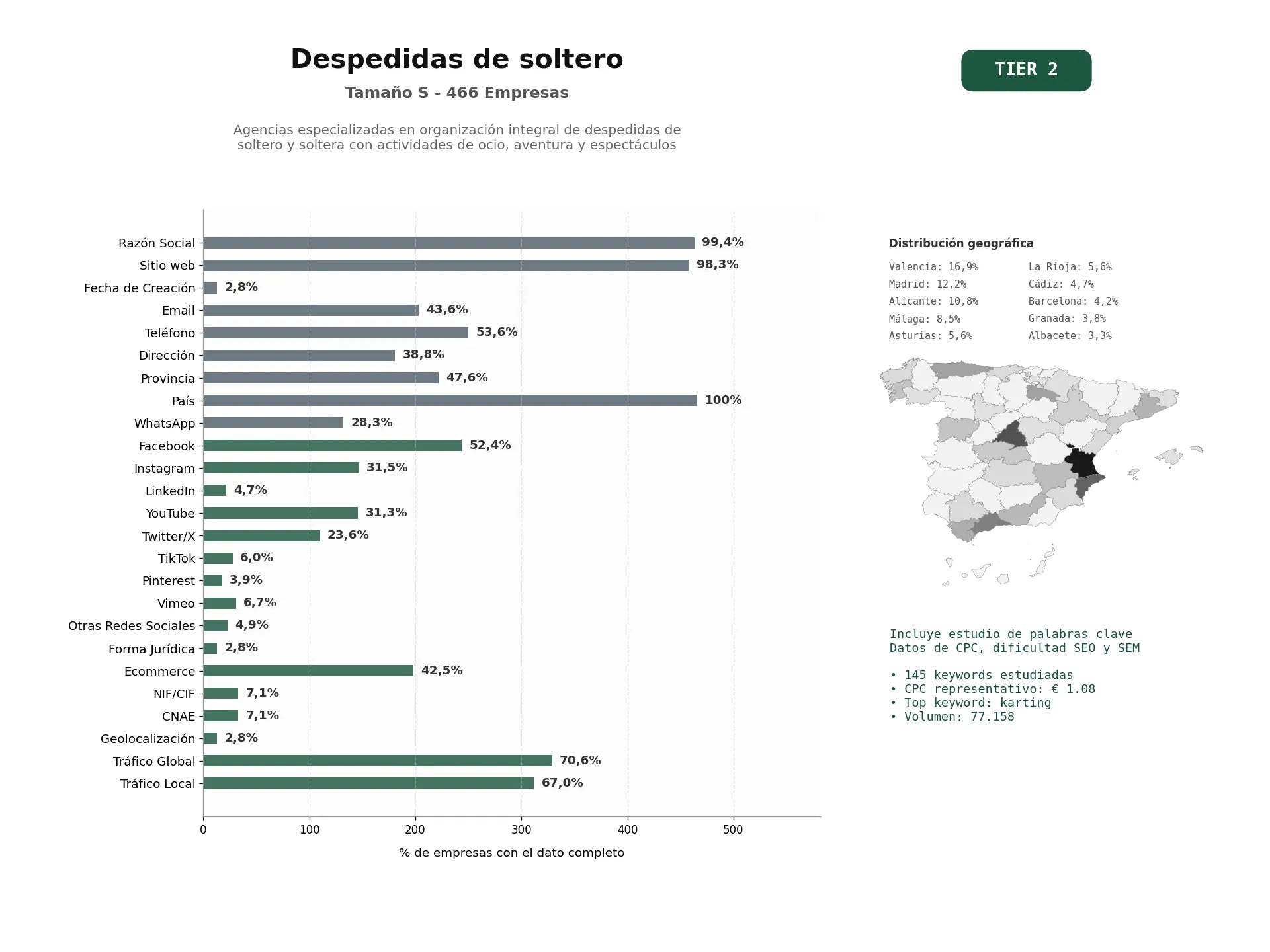 estudios de palabras clave, trafico web y datos de redes cosiales de Agencias especializadas en organización integral de despedidas de soltero y soltera con actividades de ocio, aventura y espectáculos