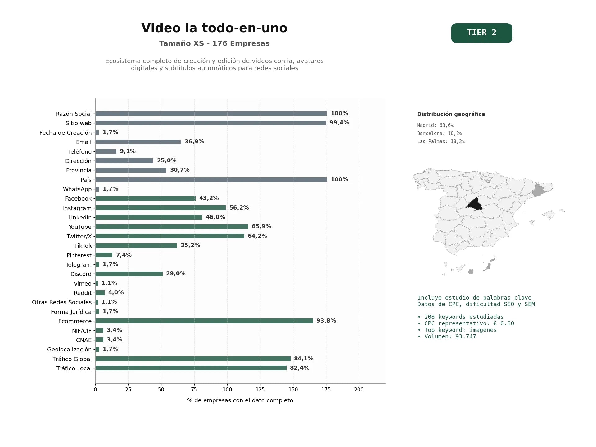 estudios de palabras clave, trafico web y datos de redes cosiales de Ecosistema completo de creación y edición de videos con IA, avatares digitales y subtítulos automáticos para redes sociales