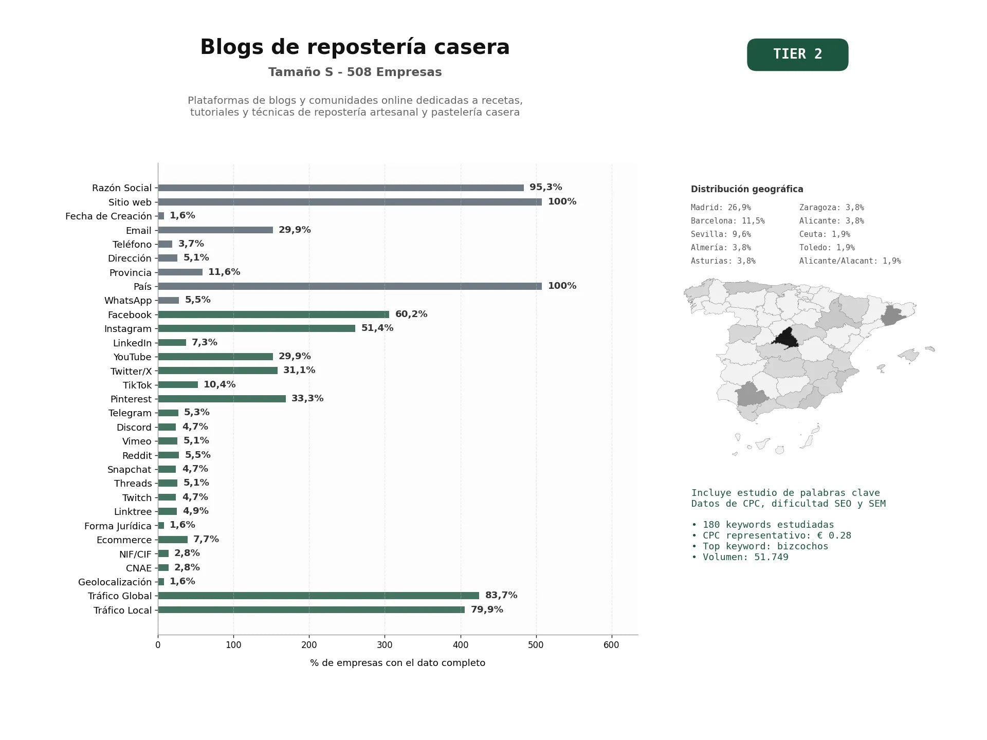 estudios de palabras clave, trafico web y datos de redes cosiales de Plataformas de blogs y comunidades online dedicadas a recetas, tutoriales y técnicas de repostería artesanal y pastelería casera