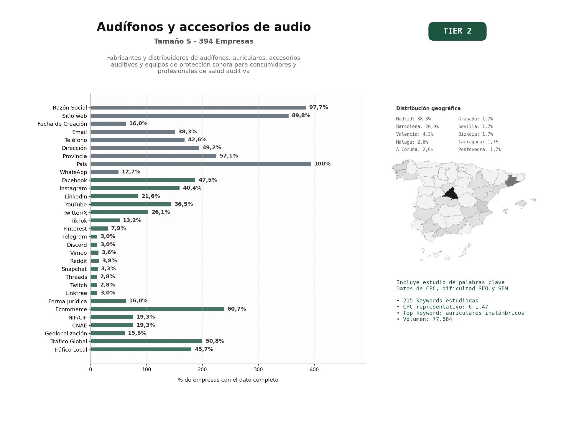 estudios de palabras clave, trafico web y datos de redes cosiales de Fabricantes y distribuidores de audífonos, auriculares, accesorios auditivos y equipos de protección sonora para consumidores y profesionales de salud auditiva