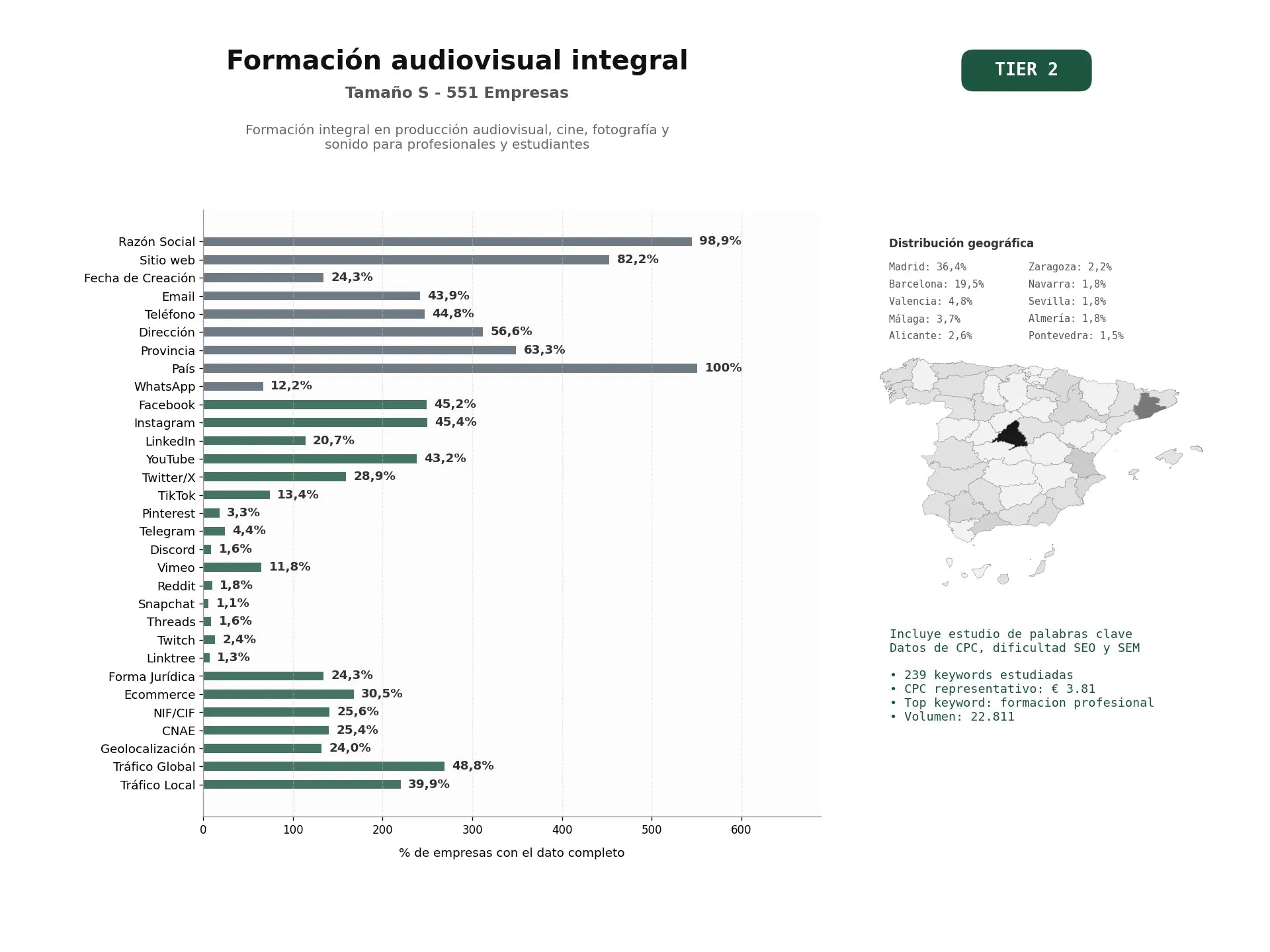 estudios de palabras clave, trafico web y datos de redes cosiales de Formación integral en producción audiovisual, cine, fotografía y sonido para profesionales y estudiantes