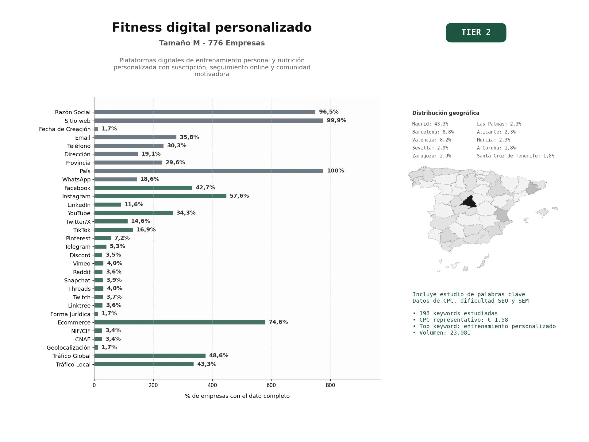 estudios de palabras clave, trafico web y datos de redes cosiales de Plataformas digitales de entrenamiento personal y nutrición personalizada con suscripción, seguimiento online y comunidad motivadora