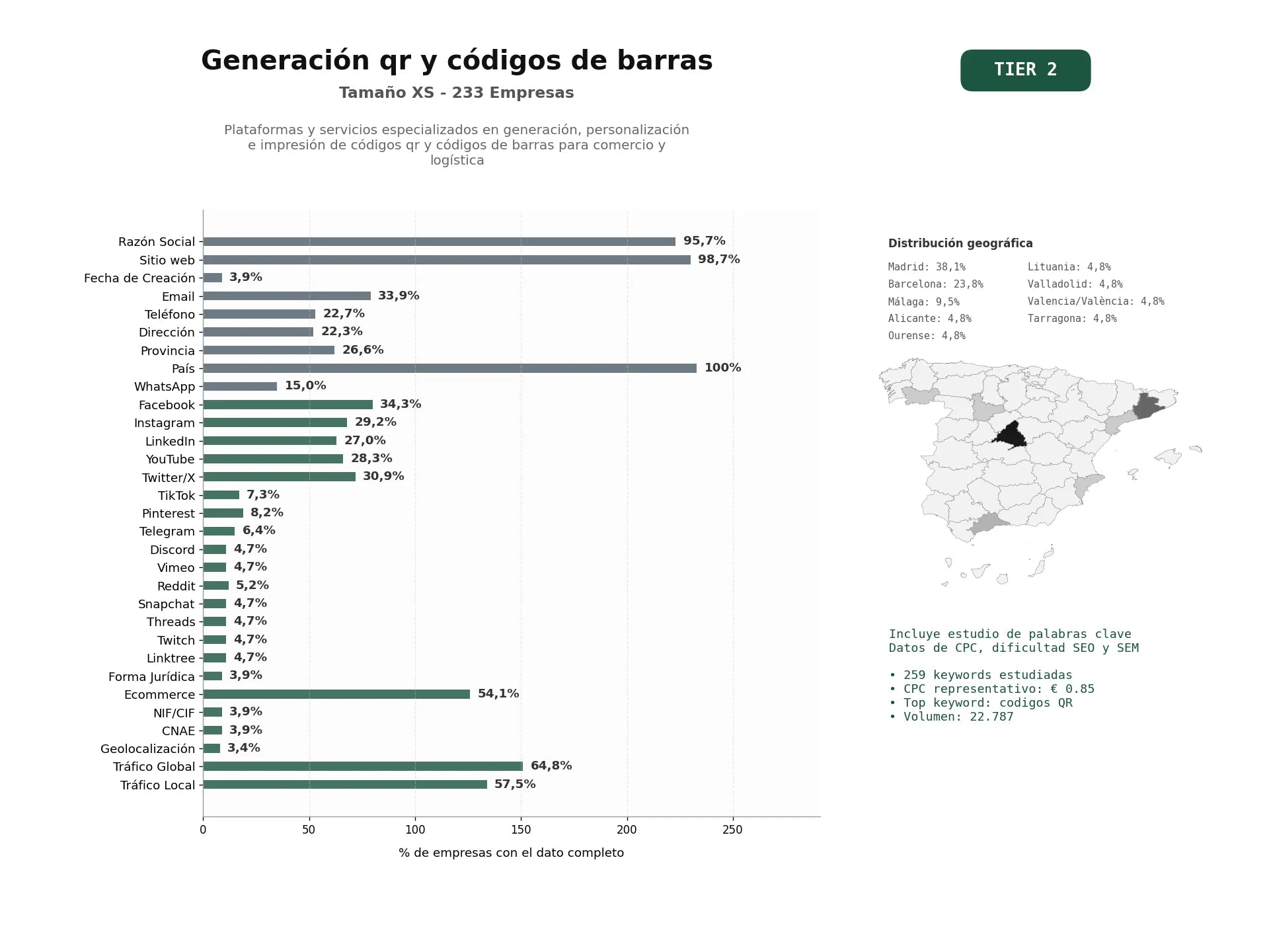 estudios de palabras clave, trafico web y datos de redes cosiales de Plataformas y servicios especializados en generación, personalización e impresión de códigos QR y códigos de barras para comercio y logística