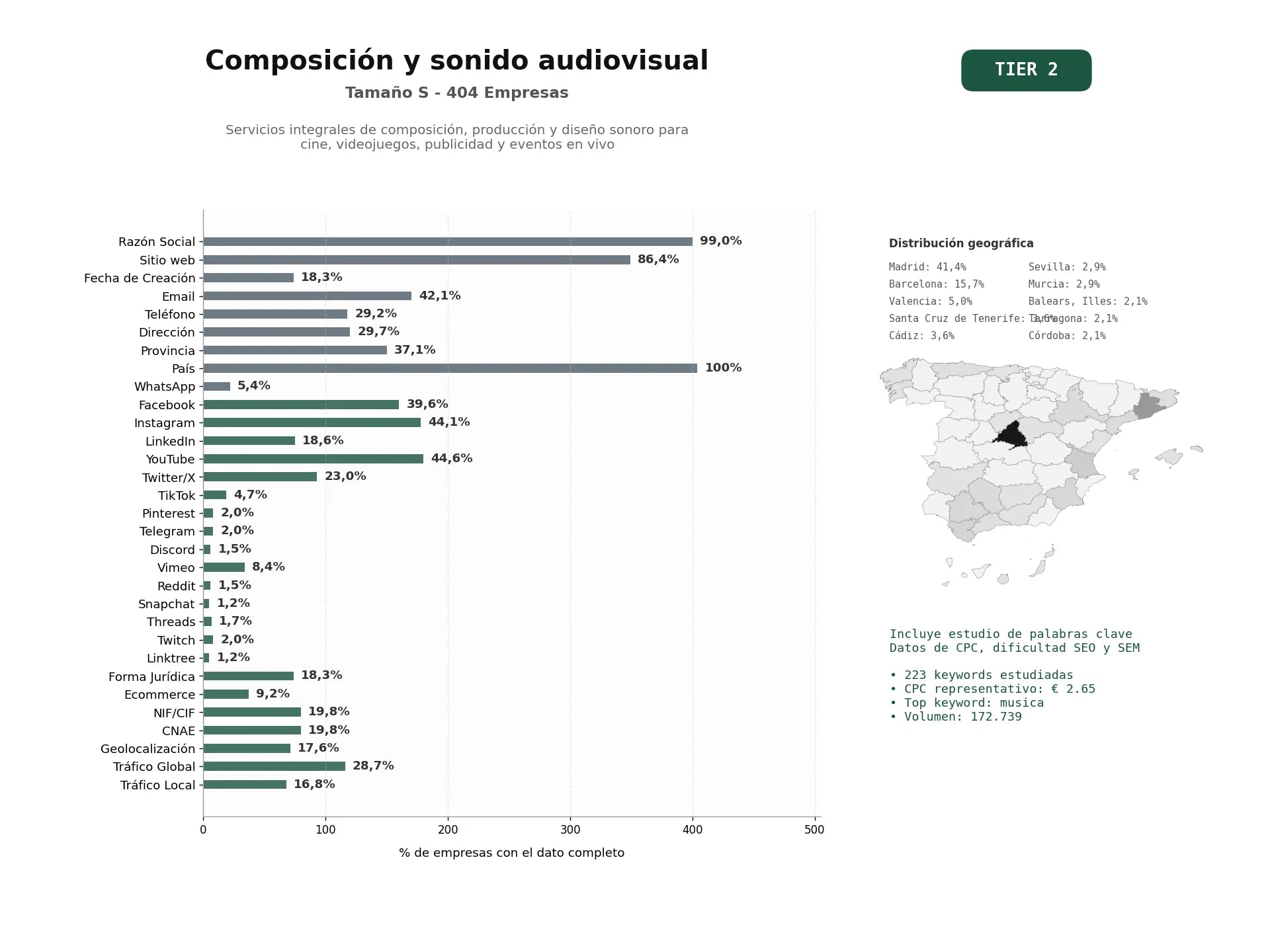 estudios de palabras clave, trafico web y datos de redes cosiales de Servicios integrales de composición, producción y diseño sonoro para cine, videojuegos, publicidad y eventos en vivo