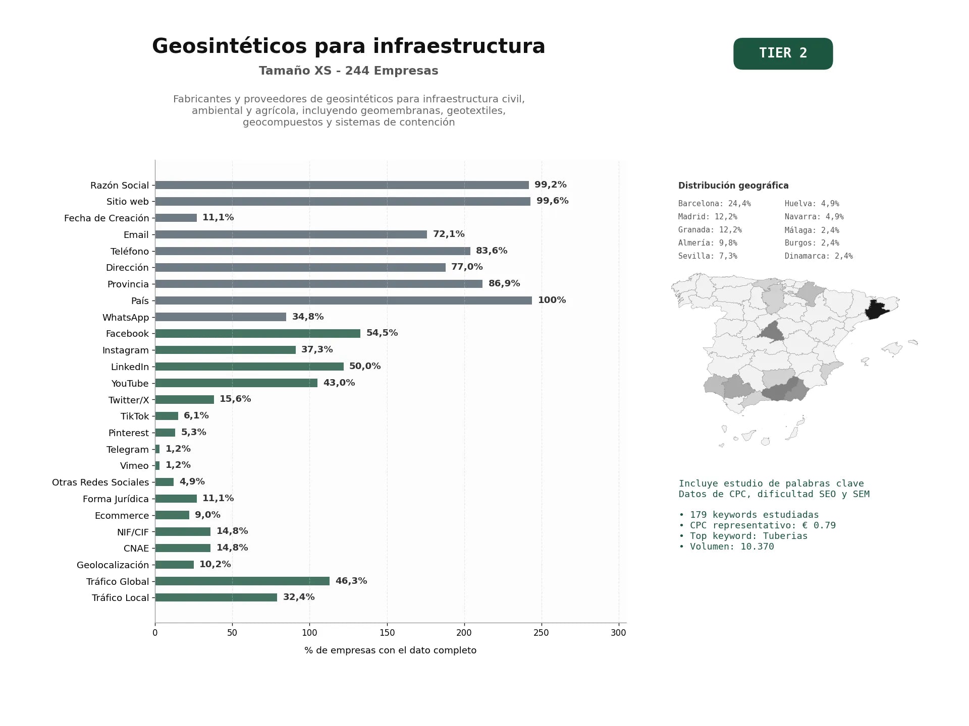 estudios de palabras clave, trafico web y datos de redes cosiales de Fabricantes y proveedores de geosintéticos para infraestructura civil, ambiental y agrícola, incluyendo geomembranas, geotextiles, geocompuestos y sistemas de contención