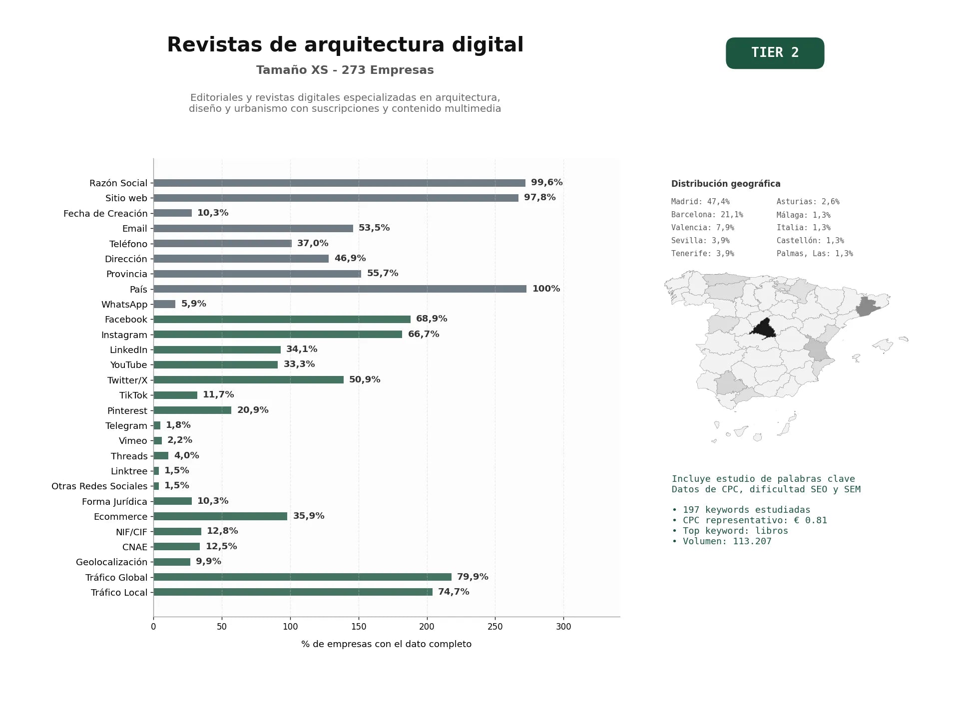 estudios de palabras clave, trafico web y datos de redes cosiales de Editoriales y revistas digitales especializadas en arquitectura, diseño y urbanismo con suscripciones y contenido multimedia