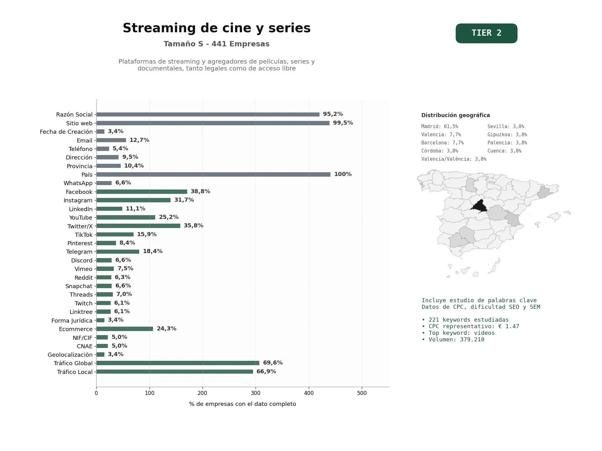 estudios de palabras clave, trafico web y datos de redes cosiales de Plataformas de streaming y agregadores de películas, series y documentales, tanto legales como de acceso libre