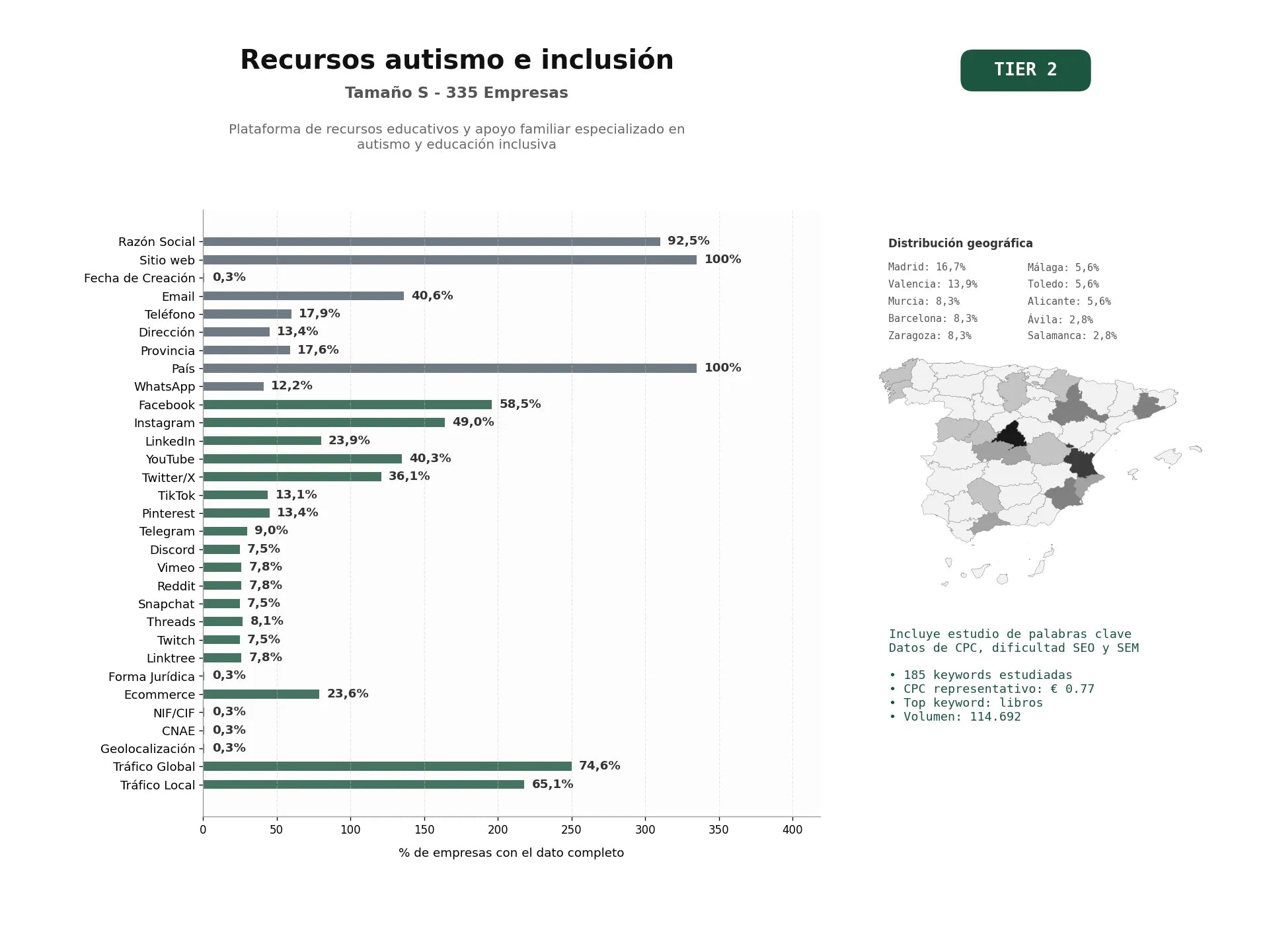 estudios de palabras clave, trafico web y datos de redes cosiales de Plataforma de recursos educativos y apoyo familiar especializado en autismo y educación inclusiva