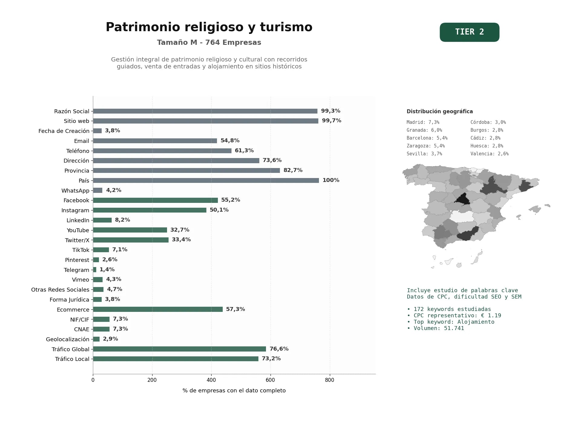 estudios de palabras clave, trafico web y datos de redes cosiales de Gestión integral de patrimonio religioso y cultural con recorridos guiados, venta de entradas y alojamiento en sitios históricos