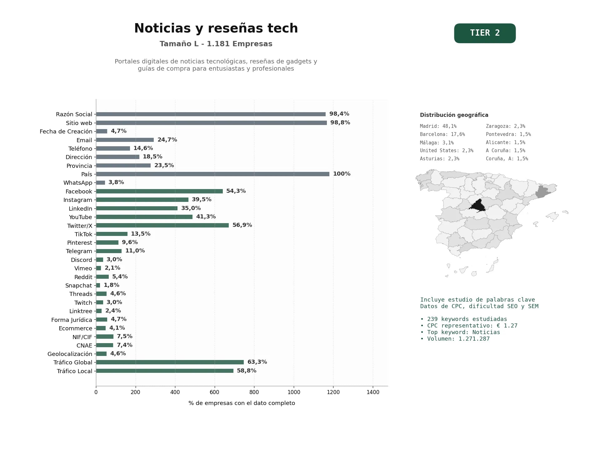 estudios de palabras clave, trafico web y datos de redes cosiales de Portales digitales de noticias tecnológicas, reseñas de gadgets y guías de compra para entusiastas y profesionales