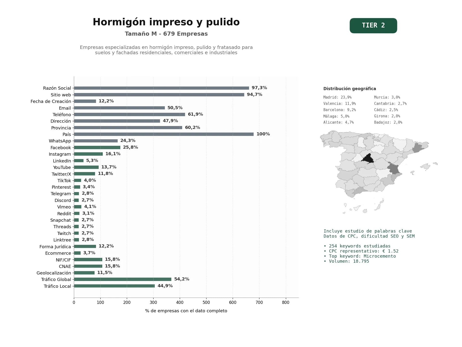 estudios de palabras clave, trafico web y datos de redes cosiales de Empresas especializadas en hormigón impreso, pulido y fratasado para suelos y fachadas residenciales, comerciales e industriales