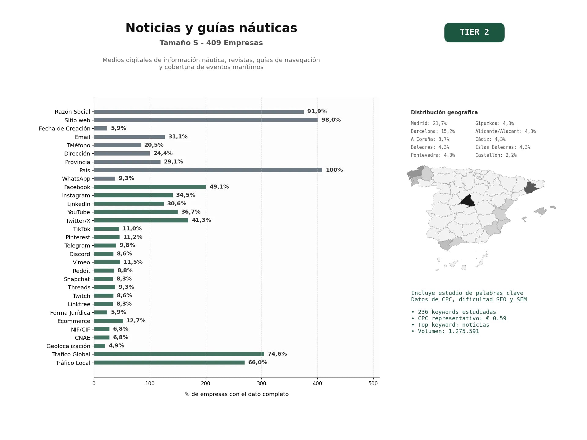 estudios de palabras clave, trafico web y datos de redes cosiales de Medios digitales de información náutica, revistas, guías de navegación y cobertura de eventos marítimos