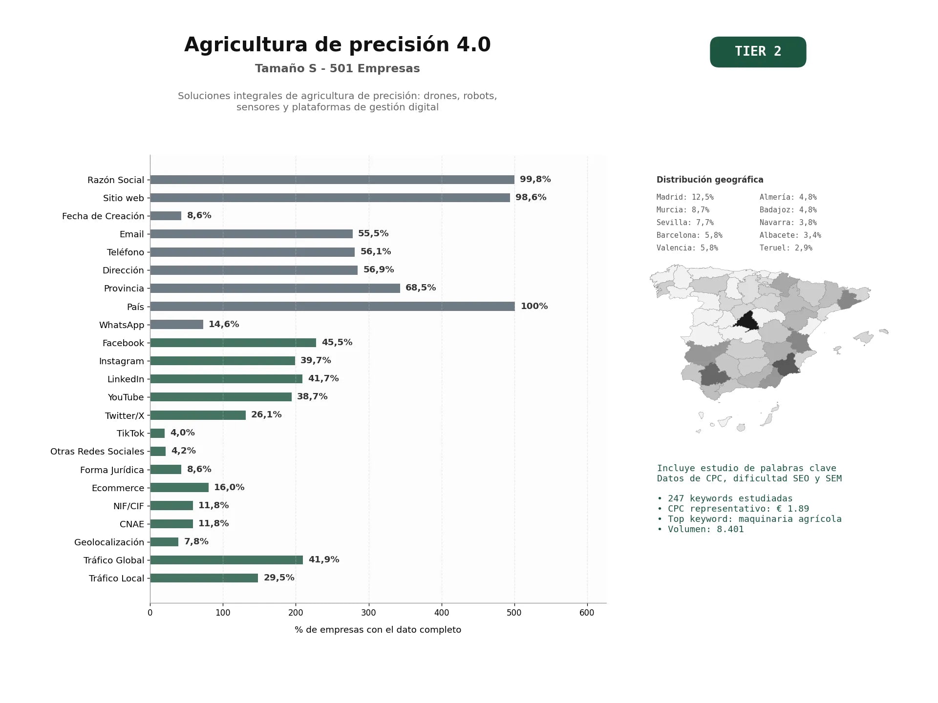 estudios de palabras clave, trafico web y datos de redes cosiales de Soluciones integrales de agricultura de precisión: drones, robots, sensores y plataformas de gestión digital