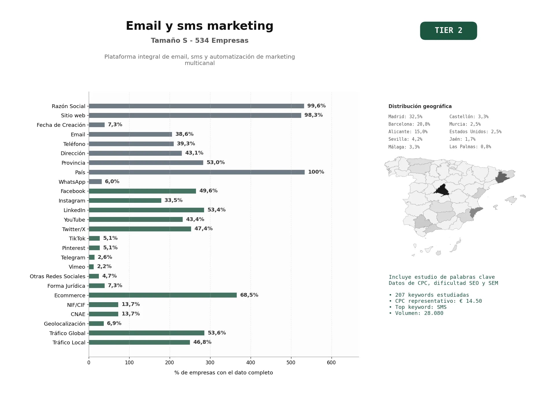estudios de palabras clave, trafico web y datos de redes cosiales de Plataforma integral de email, SMS y automatización de marketing multicanal
