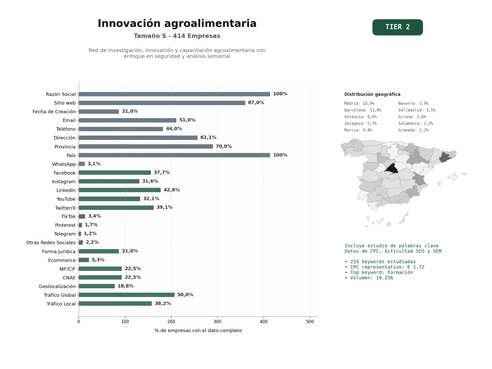estudios de palabras clave, trafico web y datos de redes cosiales de Red de investigación, innovación y capacitación agroalimentaria con enfoque en seguridad y análisis sensorial