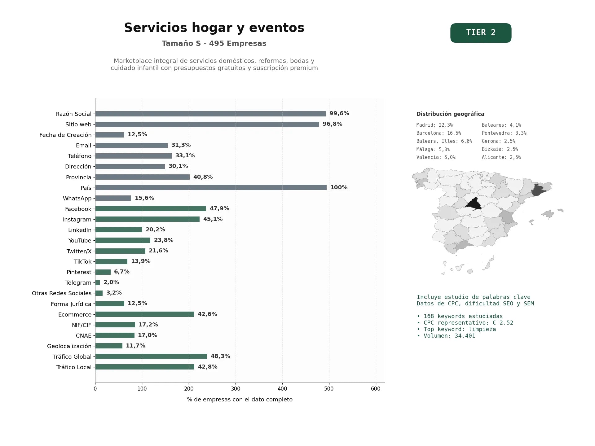 estudios de palabras clave, trafico web y datos de redes cosiales de Marketplace integral de servicios domésticos, reformas, bodas y cuidado infantil con presupuestos gratuitos y suscripción premium
