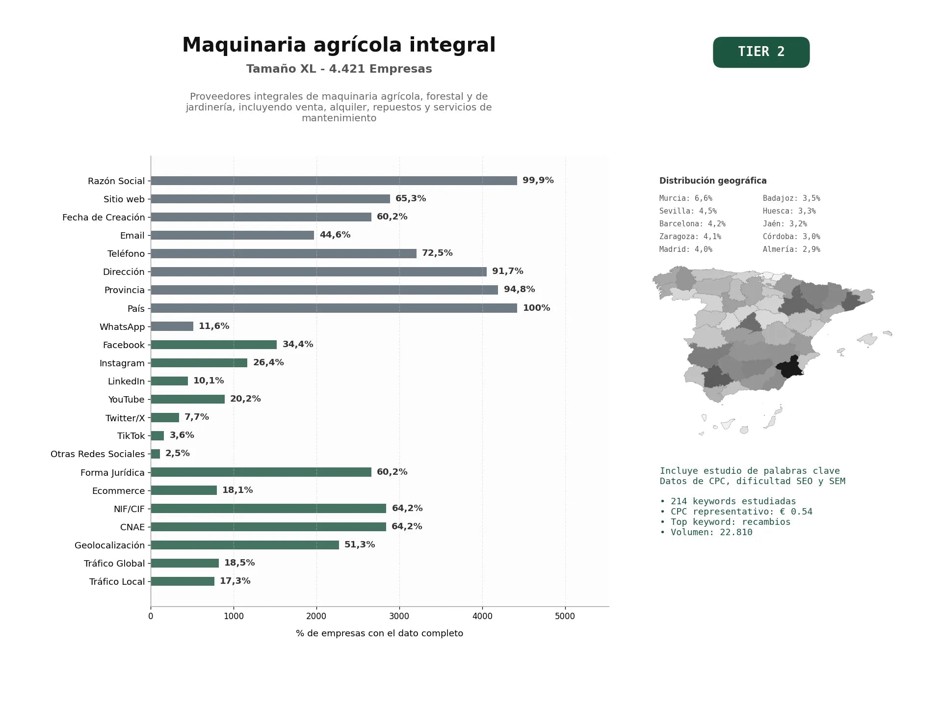 estudios de palabras clave, trafico web y datos de redes cosiales de Proveedores integrales de maquinaria agrícola, forestal y de jardinería, incluyendo venta, alquiler, repuestos y servicios de mantenimiento