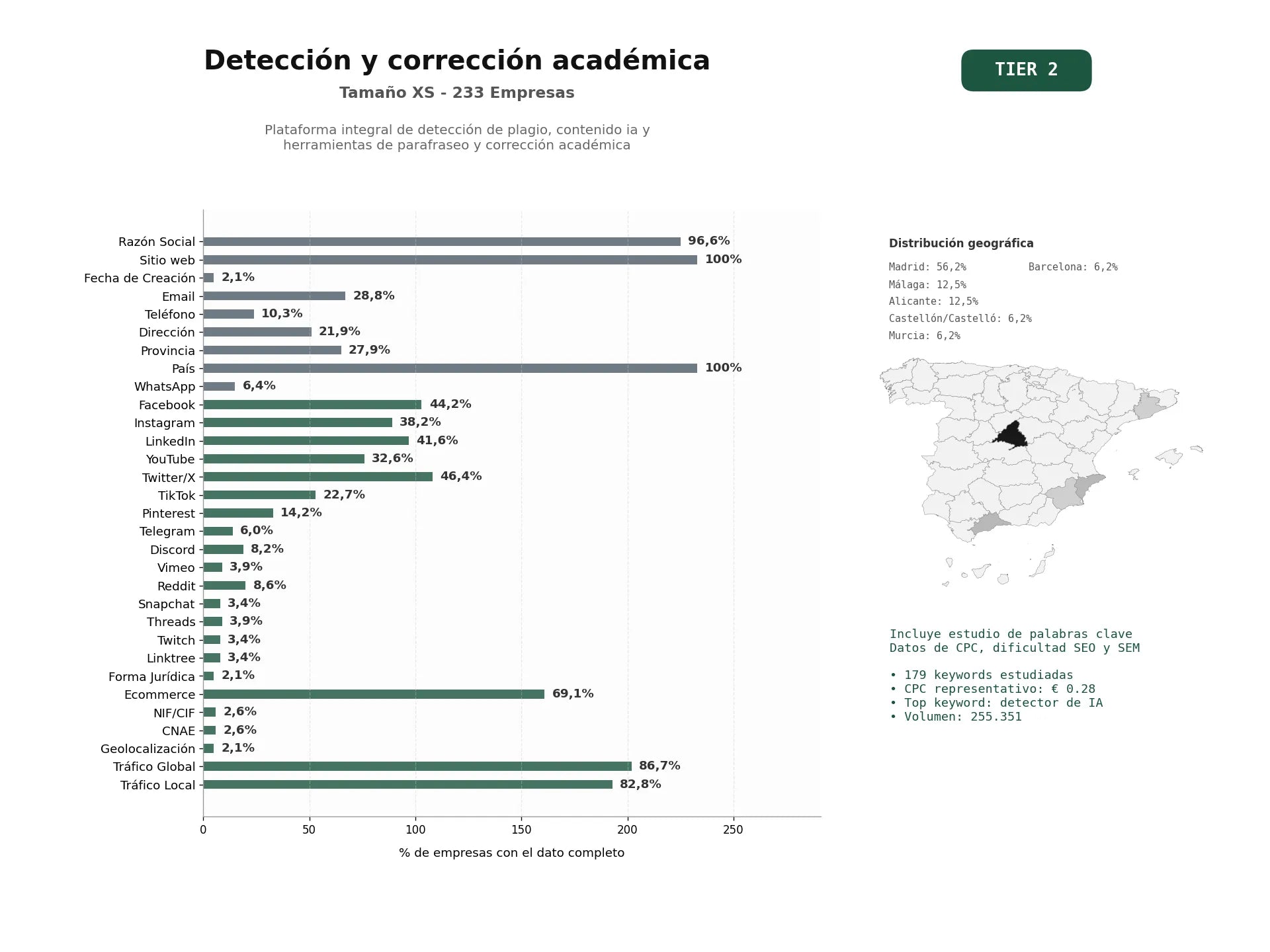 estudios de palabras clave, trafico web y datos de redes cosiales de Plataforma integral de detección de plagio, contenido IA y herramientas de parafraseo y corrección académica