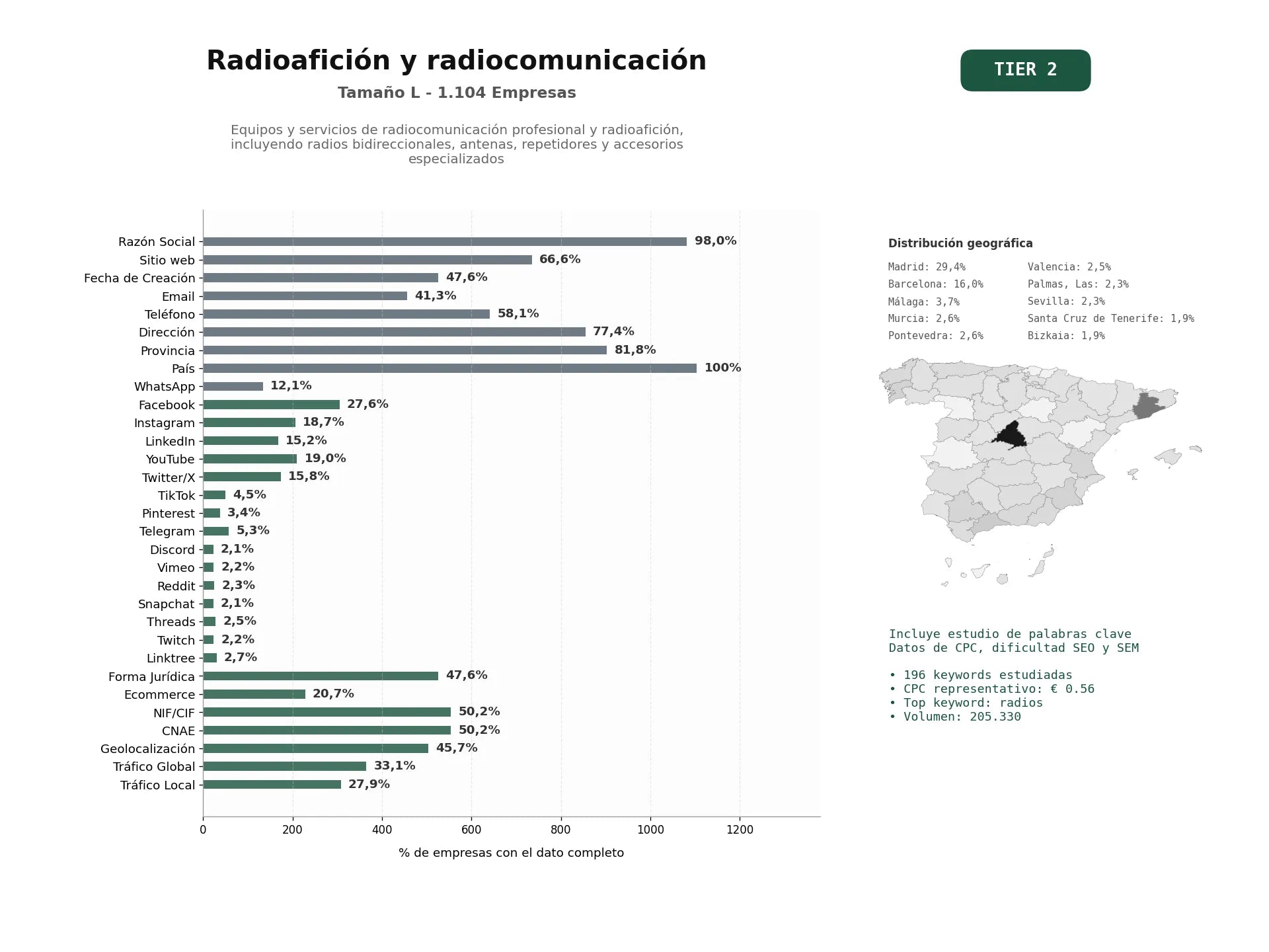 estudios de palabras clave, trafico web y datos de redes cosiales de Equipos y servicios de radiocomunicación profesional y radioafición, incluyendo radios bidireccionales, antenas, repetidores y accesorios especializados