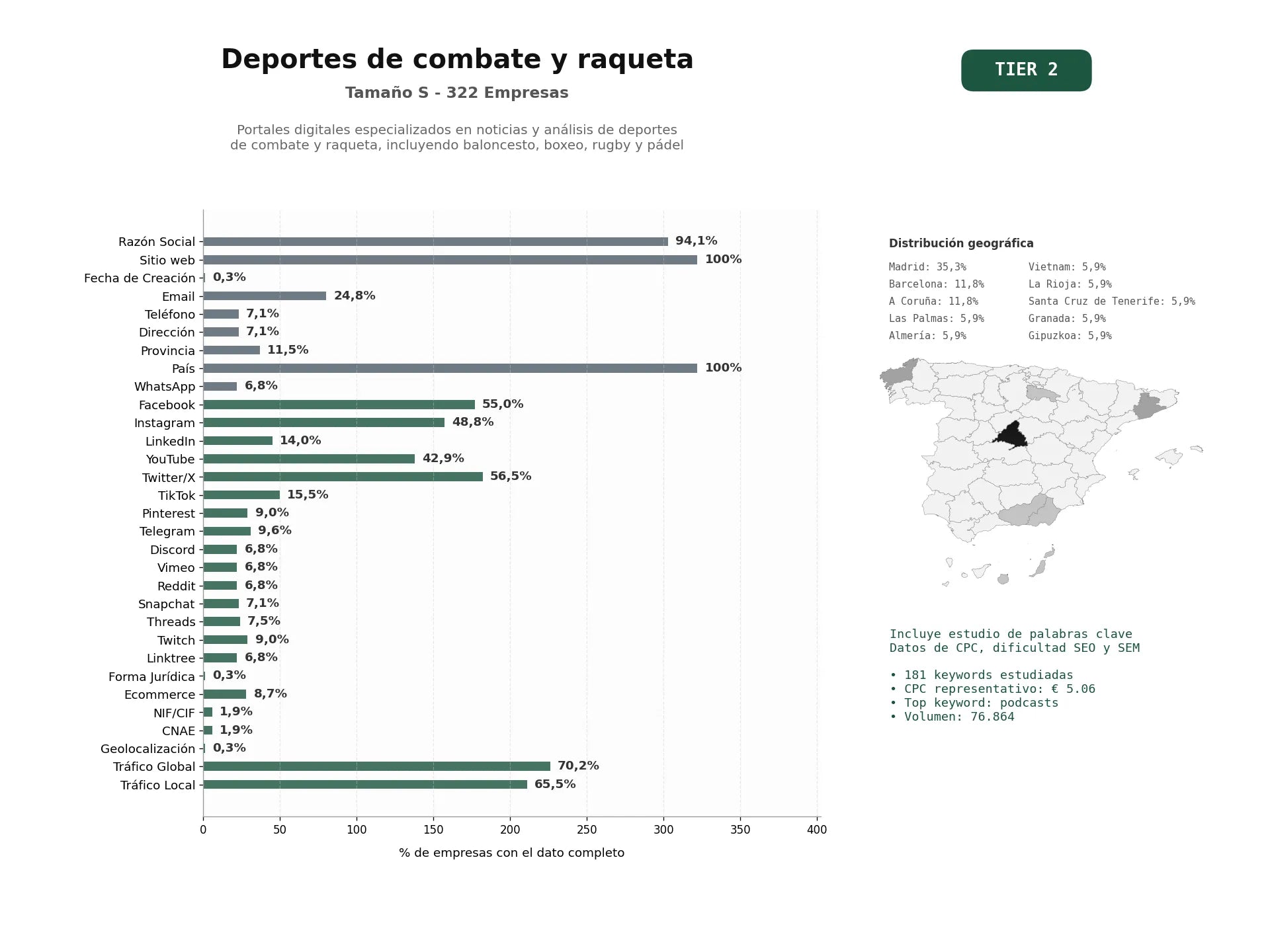 estudios de palabras clave, trafico web y datos de redes cosiales de Portales digitales especializados en noticias y análisis de deportes de combate y raqueta, incluyendo baloncesto, boxeo, rugby y pádel