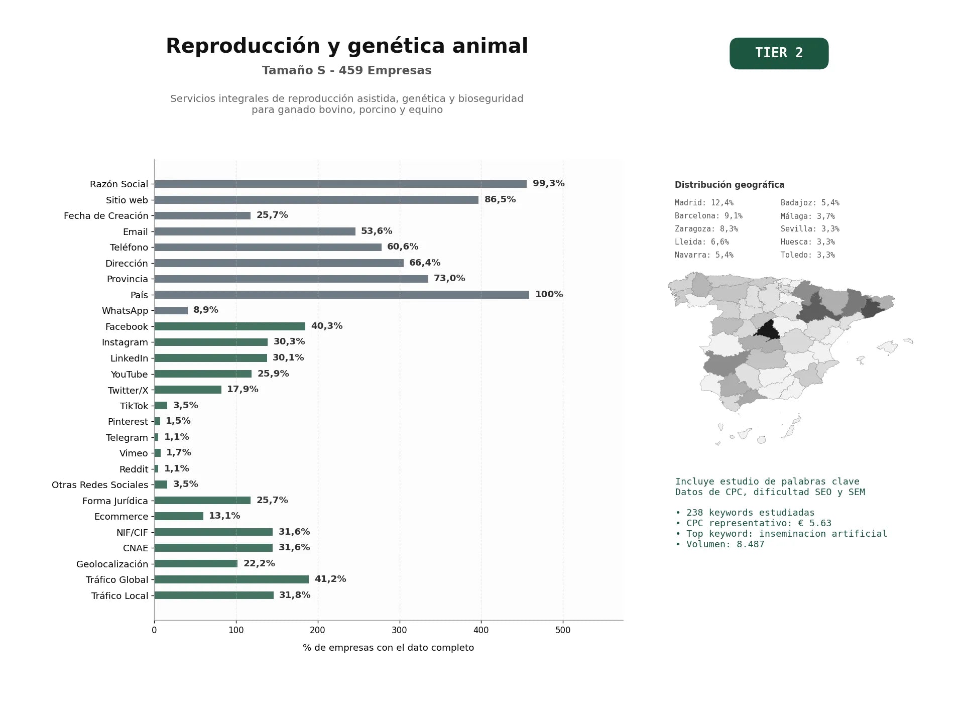 estudios de palabras clave, trafico web y datos de redes cosiales de Servicios integrales de reproducción asistida, genética y bioseguridad para ganado bovino, porcino y equino