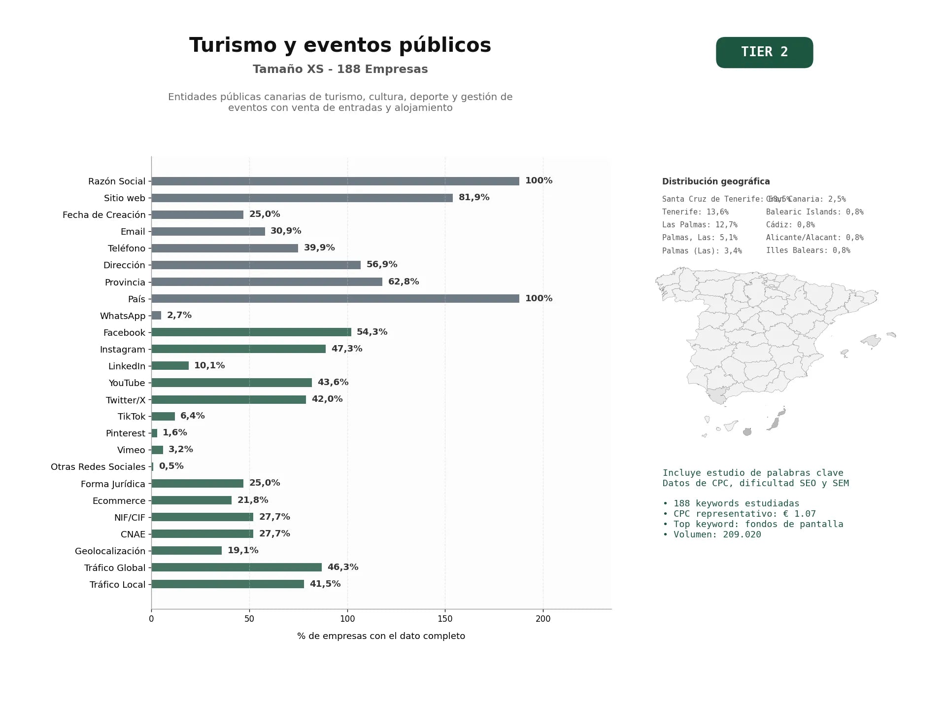 estudios de palabras clave, trafico web y datos de redes cosiales de Entidades públicas canarias de turismo, cultura, deporte y gestión de eventos con venta de entradas y alojamiento