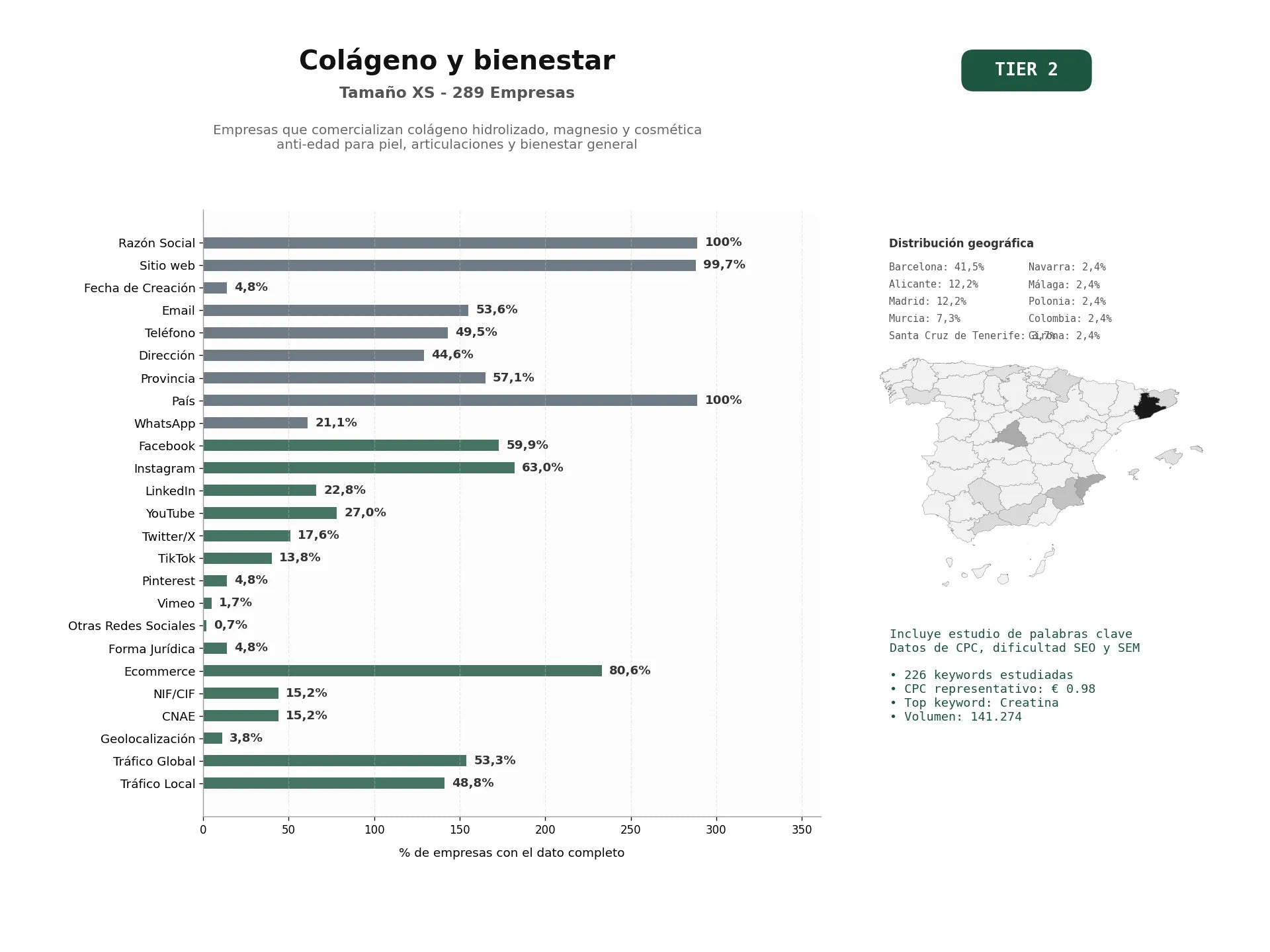 estudios de palabras clave, trafico web y datos de redes cosiales de Empresas que comercializan colágeno hidrolizado, magnesio y cosmética anti‑edad para piel, articulaciones y bienestar general