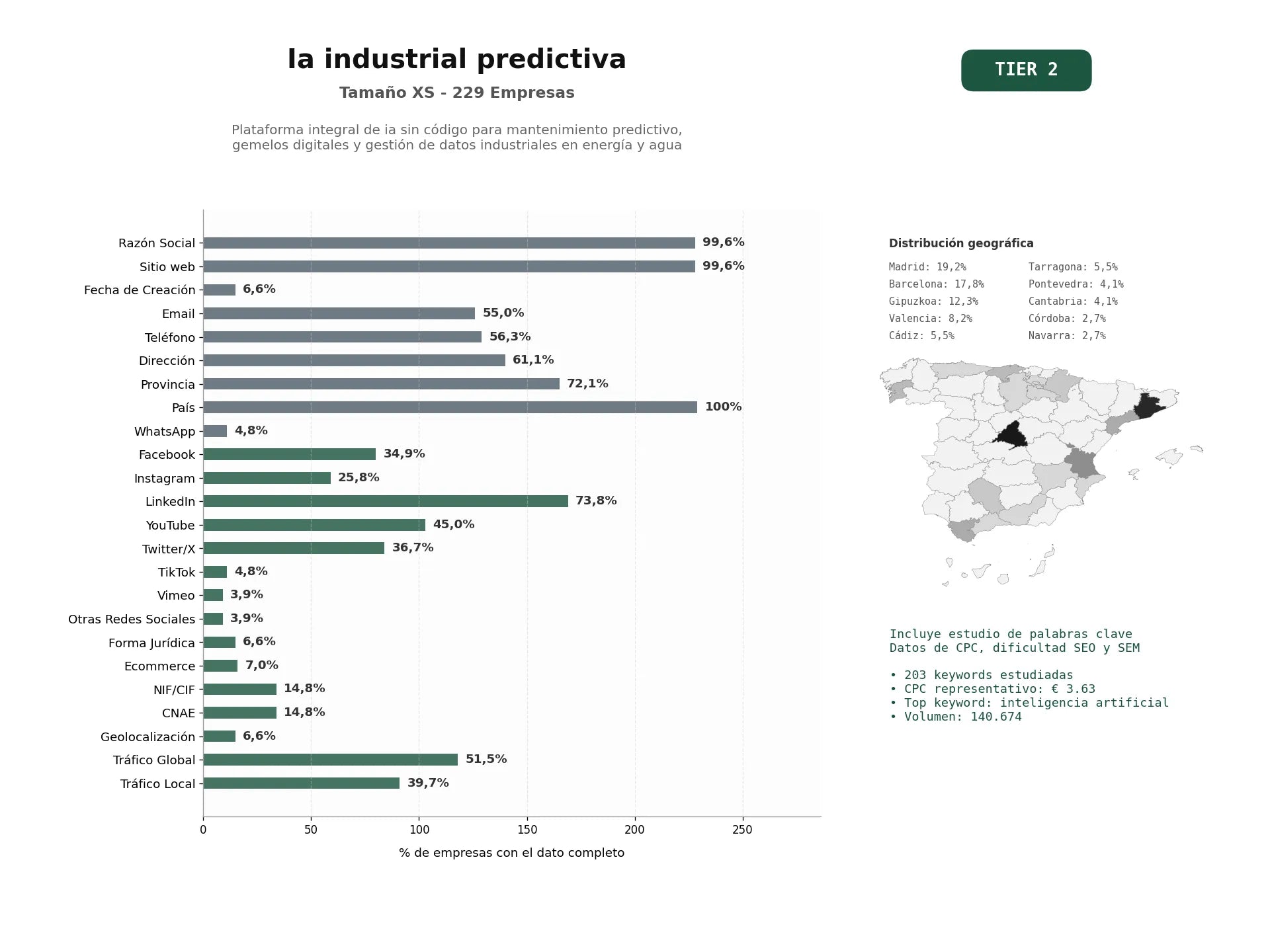 estudios de palabras clave, trafico web y datos de redes cosiales de Plataforma integral de IA sin código para mantenimiento predictivo, gemelos digitales y gestión de datos industriales en energía y agua