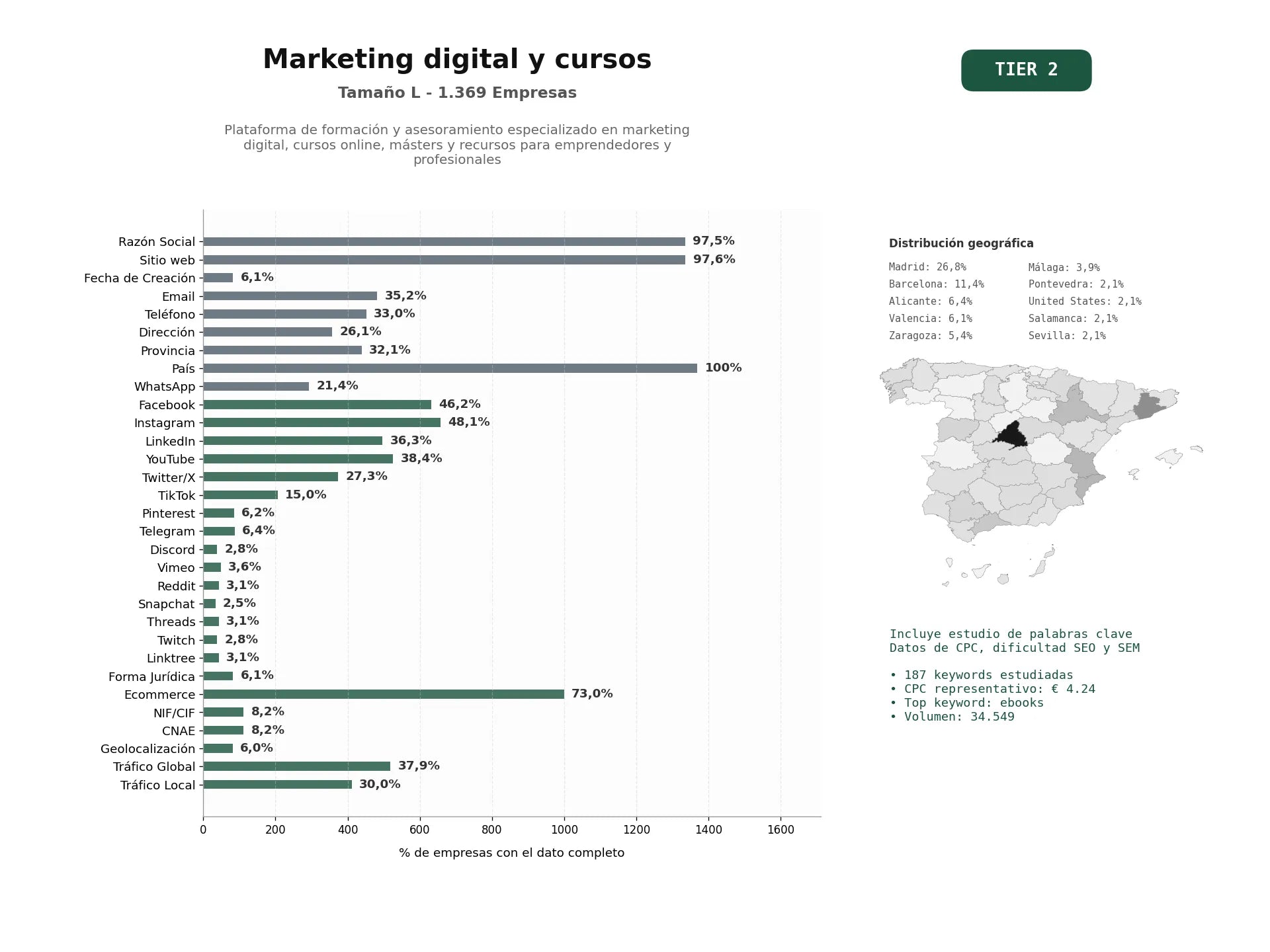 estudios de palabras clave, trafico web y datos de redes cosiales de Plataforma de formación y asesoramiento especializado en marketing digital, cursos online, másters y recursos para emprendedores y profesionales