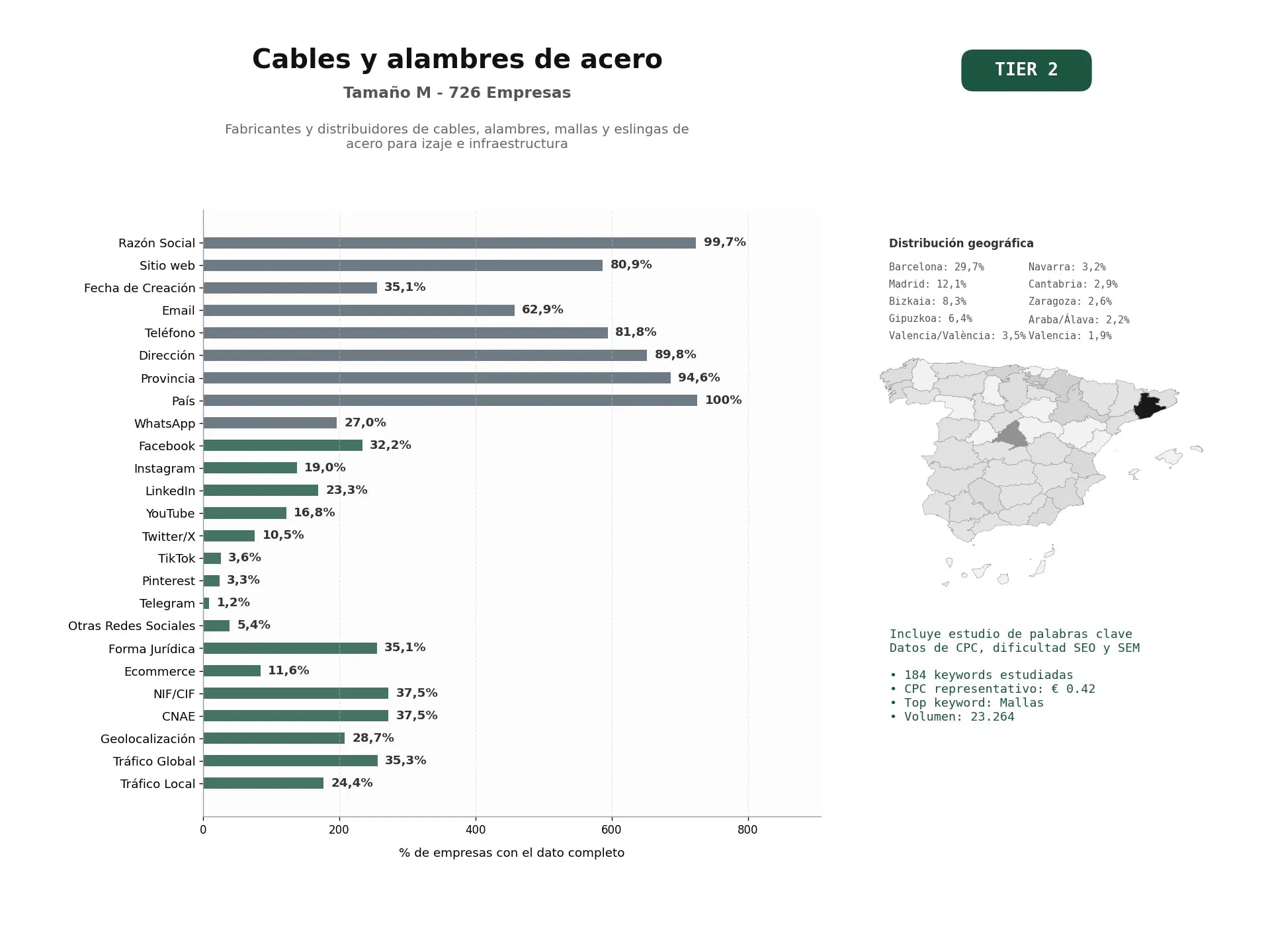 estudios de palabras clave, trafico web y datos de redes cosiales de Fabricantes y distribuidores de cables, alambres, mallas y eslingas de acero para izaje e infraestructura