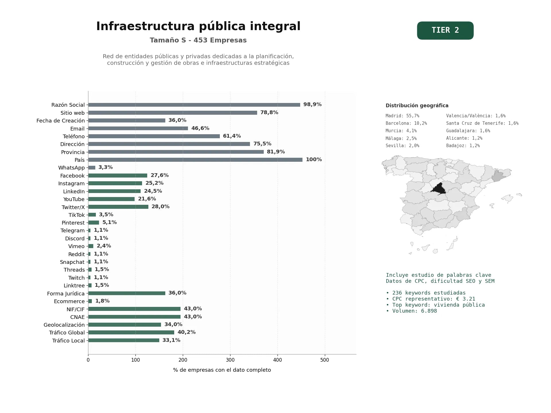 estudios de palabras clave, trafico web y datos de redes cosiales de Red de entidades públicas y privadas dedicadas a la planificación, construcción y gestión de obras e infraestructuras estratégicas
