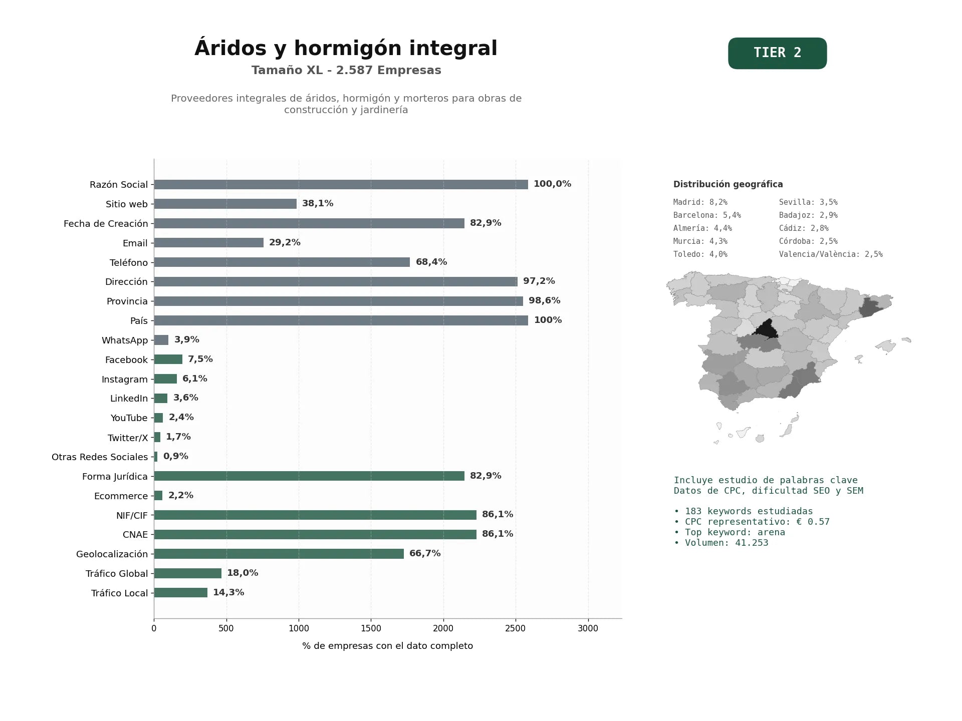estudios de palabras clave, trafico web y datos de redes cosiales de Proveedores integrales de áridos, hormigón y morteros para obras de construcción y jardinería