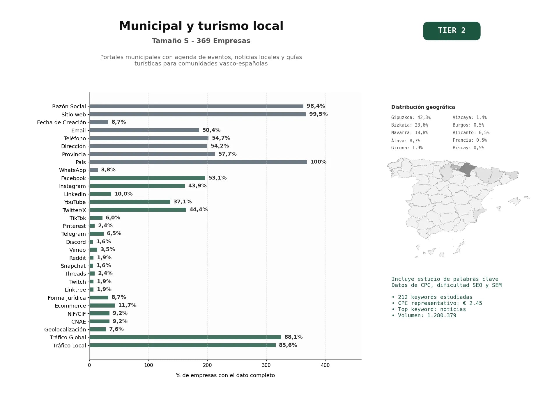 estudios de palabras clave, trafico web y datos de redes cosiales de Portales municipales con agenda de eventos, noticias locales y guías turísticas para comunidades vasco‑españolas